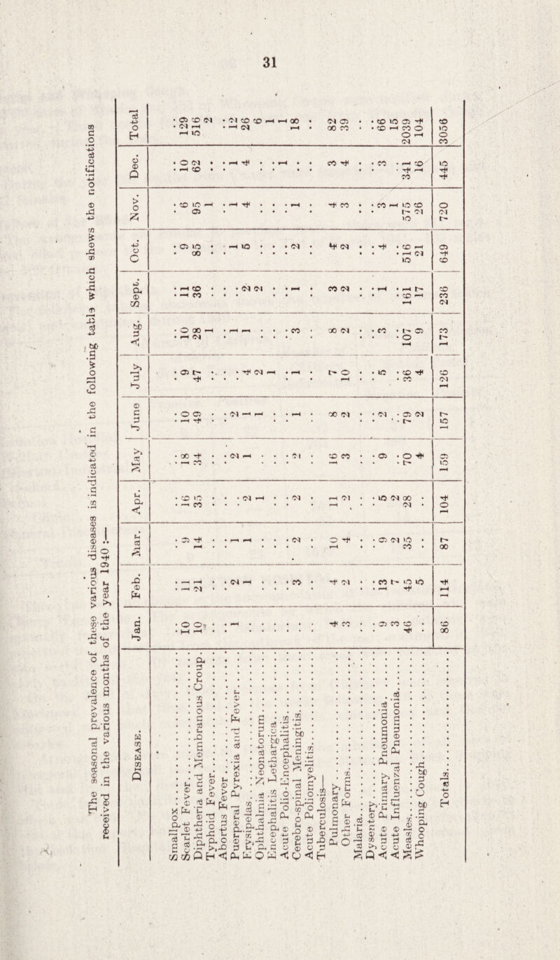 received in the various months of the year 1940 :— 31 w 00 < w GO Total • 05 3 M -H lO • O'! CO cc> <-« r—I oo • —H (M •—« • • 05 05 OO CO 4 • • © vo © ■** © —t CO © r-H C<l 3050 6 • O <M t • <—* ^ • • r-i • 4 CO • • CO • r-l © © • r—< CO • • • • • 9 * * . T+ —H P CO > D * © © i—t • * Tf* • • • H • -* CO • • CO <—i © © o • C5 • • 4 • • 9 • 1- 05 05 A »o t~ • © © « • -h ifl • • • O'! • ♦t <05 9 • ■f ■ © 1—1 © o * 00 • t « • • • • • ■ r-l Cl -t< c © © cu • 1—1 CO • • • oi oi • • 9 CO 05 • • rH • pH r- © • —« CO • ♦ • • • • • • • © -H © o