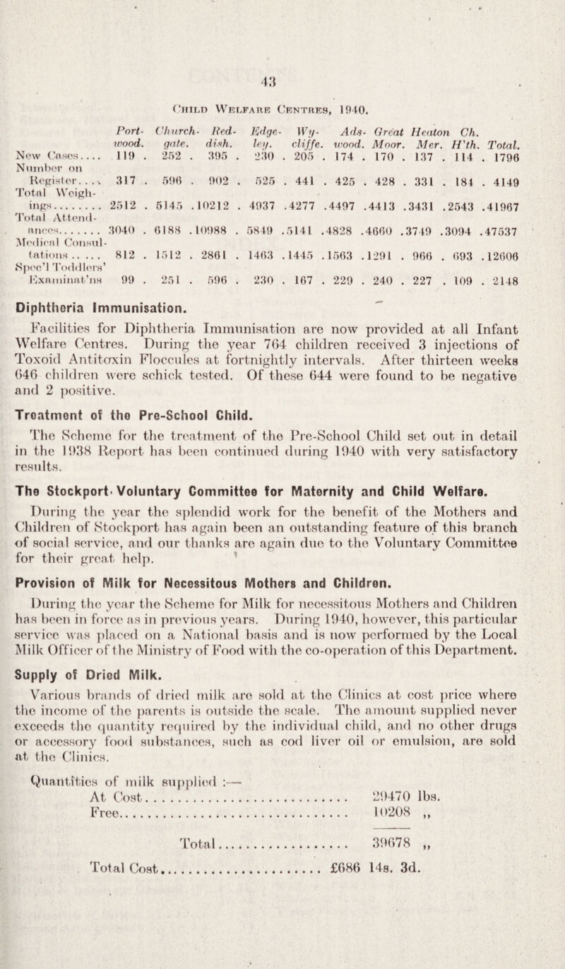 Child Welfare Centres, 1040. Port- ('hurch- Bed- Edge- Wy- Ads- Great Heaton Ch. wood. gate. dish. ley. cliffe. wood. Moor. Mer. H'th. Total. New Cases.. Number on 110 . 252 . 305 . 230 . 205 . 174 . 170 . 137 . 114 . 1796 Register. . 317 . 506 . 002 . 525 . 441 . 425 . 428 . 331 . 184 . 4149 Total Weigh¬ ings. 2512 . 5145 .10212 . 4037 .4277 .4407 .4413 .3431 .2543 .41067 Total Attend¬ ances. 3040 . 6188 .10088 . 5840 .5141 .4828 .4660 .3740 .3004 .47537 Medical Consul¬ tations. 812 . 1512 . 2861 . 1463 .1445 .1563 .1201 . 066 . 693 .12606 8puc’l Toddlers* Examinnt’ns 00 . 251 . 506 . 230 . 167 . 220 . 240 . 227 . 100 . 2148 Diphtheria Immunisation. Facilities for Diphtheria Immunisation are now provided at all Infant Welfare Centres. During the year 7(54 children received 3 injections of Toxoid Antitoxin Floccules at fortnightly intervals. After thirteen weeks 046 children were schick tested. Of these 044 were found to be negative and 2 positive. Treatment of the Pre-School Child. The Scheme for the treatment of the Pre-School Child set out in detail in the 1038 Report has been continued during 1940 with very satisfactory results. The Stockport-Voluntary Committee for Maternity and Child Welfare. During the year the splendid work for the benefit of the Mothers and Children of Stockport has again been an outstanding feature of this branch of social service, and our thanks are again due to the Voluntary Committee for their great help. Provision of Milk for Necessitous Mothers and Children. During the year the Scheme for Milk for necessitous Mothers and Children has been in force as in previous years. During 1940, however, this particular service was placed on a National basis and is now performed by the Local Milk Officer of the Ministry of Food with the co-operation of this Department. Supply of Dried Milk. Various brands of dried milk are sold at the Clinics at cost price where the income of the parents is outside the scale. The amount supplied never exceeds the quantity required by the individual child, and no other drugs or accessory food substances, such as cod liver oil or emulsion, are sold at the Clinics. Quantities of milk supplied :— At Cost. 29470 lbs. Free. 10208 ,, Total Cost Total 39678 „ £686 14s. 3d.