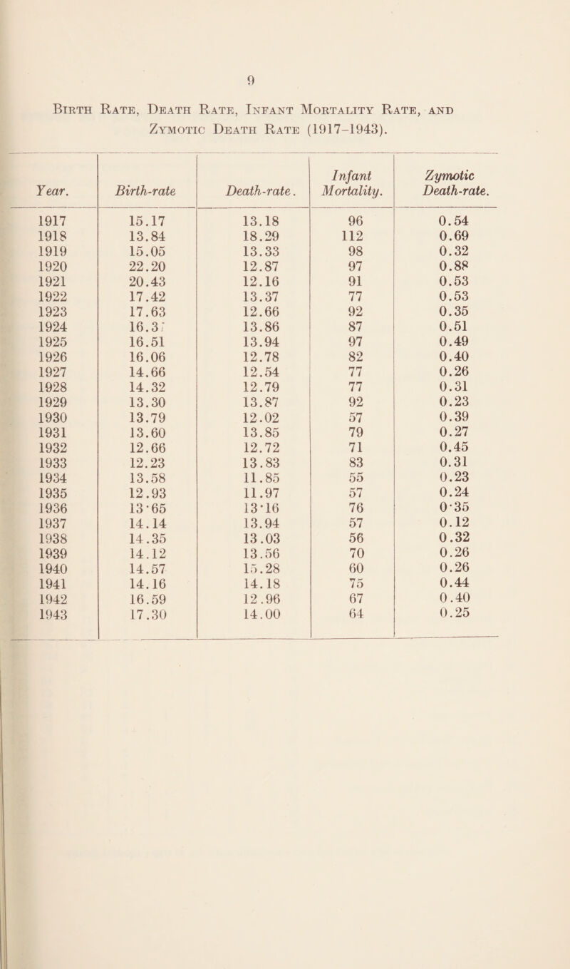 Year. 1917 1918 1919 1920 1921 1922 1923 1924 1925 1926 1927 1928 1929 1930 1931 1932 1933 1934 1935 1936 1937 1938 1939 1940 1941 1942 9 Rate, Death Rate, Infant Mortality Rate, and Zymotic Death Rate (1917-1943). Birth-rate Death-rate. Infant Mortality. Zymotic Death-rate. 15.17 13.18 96 0.54 13.84 18.29 112 0.69 15.05 13.33 98 0.32 22.20 12.87 97 0.88 20.43 12.16 91 0.53 17.42 13.37 77 0.53 17.63 12.66 92 0.35 16.3; 13.86 87 0.51 16.51 13.94 97 0.49 16.06 12.78 82 0.40 14.66 12.54 77 0.26 14.32 12.79 77 0.31 13.30 13.87 92 0.23 13.79 12.02 57 0.39 13.60 13.85 79 0.27 12.66 12.72 71 0.45 12.23 13.83 83 0.31 13.58 11.85 55 0.23 12.93 11.97 57 0.24 13-65 13-16 76 0-35 14.14 13.94 57 0.12 14.35 13.03 56 0.32 14.12 13.56 70 0.26 14.57 15.28 60 0.26 14.16 14.18 75 0.44 16.59 12.96 67 0.40