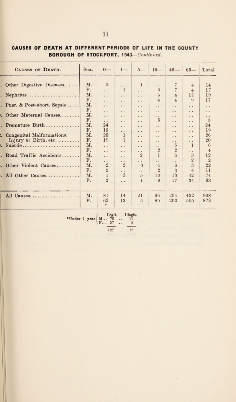 CAUSES OF DEATH AT DIFFERENT PERIODS OF LIFE IN THE COUNTY BOROUGH OF STOCKPORT, Continued. Causes of Death. Sex. 0— 1— 6— 15— 45— 65— Total . Other Digestive Diseases. M. 2 1 7 4 14 F. i 5 7 4 17 . Nephritis. M. 3 4 12 19 F. 4 4 9 17 . Puer. & Post-abort. Sepsis. M. « • F. • • « • . Other Maternal Causes. M. • • • • F. 5 5 . Premature Birth. M. 24 • • 24 F. 19 • • 19 t. Congenital Malformations, M. 26 1 • • 26 Injury at Birth, etc. F. 19 1 • • 20 1. Suicide. M. • • • • 5 i 6 F. • « 2 2 4 . Road Traffic Accidents. M. 2 1 6 3 12 F. • • • • • • 2 2 . Other Violent Causes. M. 2 2 3 4 6 5 22 F. 2 • • • • 2 3 4 11 . All Other Causes. M. 1 3 5 10 13 42 74 F. 2 • • 1 9 17 34 63 All Causes. M. 81 14 21 66 294 432 908 F. 62 * 13 5 85 203 506 873 (Legit. Illegit. M... 70 .. 11 F... 57 .. 5 127 16