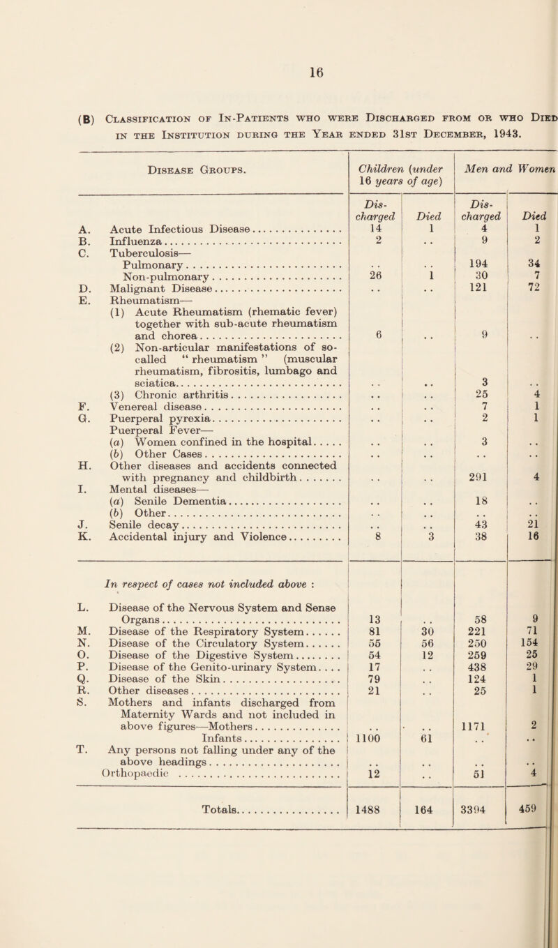 (B) Classification of In-Patients who were Discharged from or who Died IN THE Institution during the Year ended 31st December, 1943. Disease Groups. Children {under Men and Women 16 years of age) Dis- Dis- charged Died charged Died A. Acute Infectious Disease. 14 1 4 1 B. Influenza. 2 • • 9 2 C. Tuberculosis— Pulmonary. 26 • * 194 34 Non-pulmonary. 1 30 7 D. Malignant Disease. • • « • 121 72 E. Rheumatism— (1) Acute Rheumatism (rhematic fever) together with sub-acute rheumatism and chorea. 6 • • 9 (2) Non-articular manifestations of so- called “ rheumatism ” (muscular rheumatism, fibrositis, lumbago and sciatica. • • 3 (3) Chronic arthritis. • • • • 25 4 F. Venereal disease. • « • • 7 1 G. Puerperal pyrexia. Puerperal Fever— • • • • 2 1 (a) Women confined in the hospital. • • . • 3 • • (b) Other Cases. • « , * • • H. Other diseases and accidents connected with pregnancy and childbirth. . • • • 291 4 I. Mental diseases— (a) Senile Dementia. 18 (6) Other. . • • • * * 1 J. Senile decay. 43 21 K. Accidental injury and Violence. 8 3 38 16 In respect of cases not included above : L. Disease of the Nervous System and Sense Organs. 13 , , 58 9 M. Disease of the Respiratory System. ..... 81 30 221 71 N. Disease of the Circulatory System. 55 56 250 154 0. Disease of the Digestive System. 54 12 259 25 P. Disease of the Genito-urinary System. . . . 17 , • 438 29 Q. Disease of the Skin. 79 124 1 R. Other diseases. 21 25 1 s. Mothers and infants discharged from Maternity Wards and not included in above figures—Mothers. 1171 2 Infants. 1100 61 * T. Any persons not falling under any of the above headings. , , • « 1 Orthopaedic . 12 51 4 Totals. 1488 164 3394 459