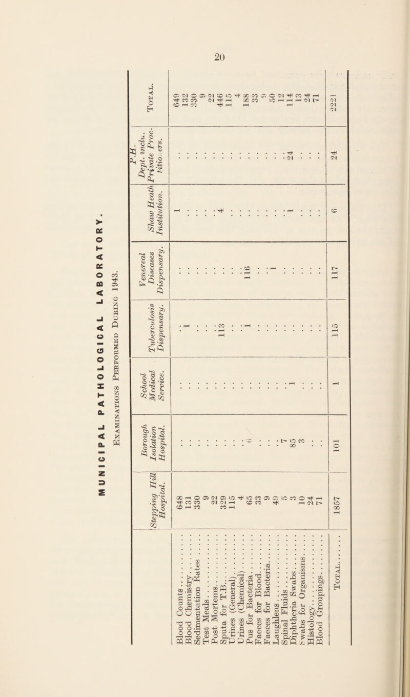 > oe o Total. 05S<^O050^Ol0'M^'XC00;O0^T^^^0■MHF^ tJ^COCO 0-1'>^r—I coco ICO 1—1 CO ^ r—1 r—1 01 CM 0^1 P.H. Dept. %nclu. Private Prac¬ titioners. 24 24 Shaw Heath Institution. 1—... < QC O tt < < o o o o X H < < CL CO rH 05 M Ph ft 0 Ph o ptl Ph H PM CO Izi O w H <1 !zi g •< O Venereal Diseases Dispensary t 911 1 117 Tuberculosis Dispensary. • pH • • • CO • • 115 School Medical Service. 1 Borough Isolation Hospital. 101 1 1 j Stepping Hill Hospital. G0>—iO0>0105»0Tfii0C00i05i0C0O'HMr-i ■^COCO Oldr—I coco r—ioqi>. CO 1—1 CO CO t-h 1857 -p CO I—I I—I 03 — r ■ 1] m H PM CO P h! <1 o H I