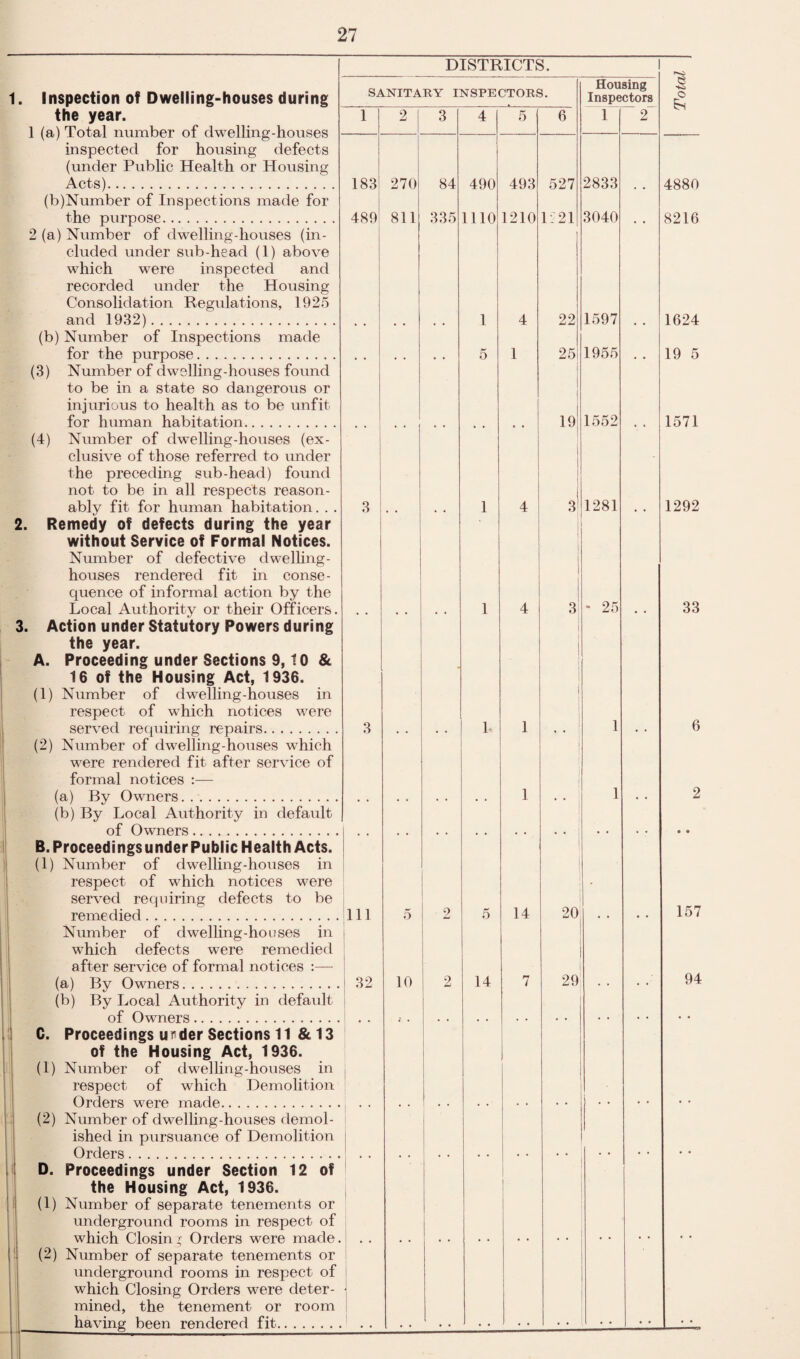 DISTRICTS. (3) (4) 1 183 489 A. (1) Inspection of Dwelling-houses during the year. 1 (a) Total number of dwelling-houses inspected for housing defects (under Public Health or Housing Acts). (b)Number of Inspections made for the purpose. 2 (a) Number of dwelling-houses (in¬ cluded under sub-head (1) above which were inspected and recorded under the Housing Consolidation Regulations, 1925 and 1932). (b) Number of Inspections made for the purpose. Number of dwelling-houses found to be in a state so dangerous or injurious to health as to be unfit for human habitation. Number of dwelling-houses (ex¬ clusive of those referred to under the preceding sub-head) found not to be in all respects reason¬ ably fit for human habitation. . . 2. Remedy of defects during the year without Service of Formal Notices. Number of defective dwelling- houses rendered fit in conse¬ quence of informal action by the Local Authority or their Officers. 3. Action under Statutory Powers during the year. Proceeding under Sections 9,10 & 16 of the Housing Act, 1936. Number of dwelling-houses in respect of which notices were served requiring repairs. (2) Number of dwelling-houses which were rendered fit after service of formal notices :— (a) By Owners. .. (b) By Local Authority in default of Owners. B. Proceedings under Public Health Acts. (1) Number of dwelling-houses in respect of which notices were served requiring defects to be remedied.Ill Number of dwelling-houses in i which defects were remedied ] after service of formal notices :—■ (a) By Owners.| 32 (b) By Local Authority in default of Owners. . . C. Proceedings urder Sections 11 & 13 of the Housing Act, 1936. (1) Number of dwelling-houses in , respect of which Demolition Orders were made. (2) Number of dwelling-houses demol¬ ished in pursuance of Demolition Orders. D. Proceedings under Section 12 of the Housing Act, 1936. (1) Number of separate tenements or underground rooms in respect of which Closin j; Orders were made. j (2) Number of separate tenements or i underground rooms in respect of i which Closing Orders were deter- j mined, the tenement or room [ having been rendered fit.' SANITARY INSPECTORS. 2 270 811 84 335 490 1110 5 493 1210 6 527 i'21 10 5 14 14 22 25 19 3 Housing Inspectors 1 2833 3040 1597 1955 1552 1281 3 20 29; 25 o 4880 8216 1624 19 5 1571 1292 33 6 157 94