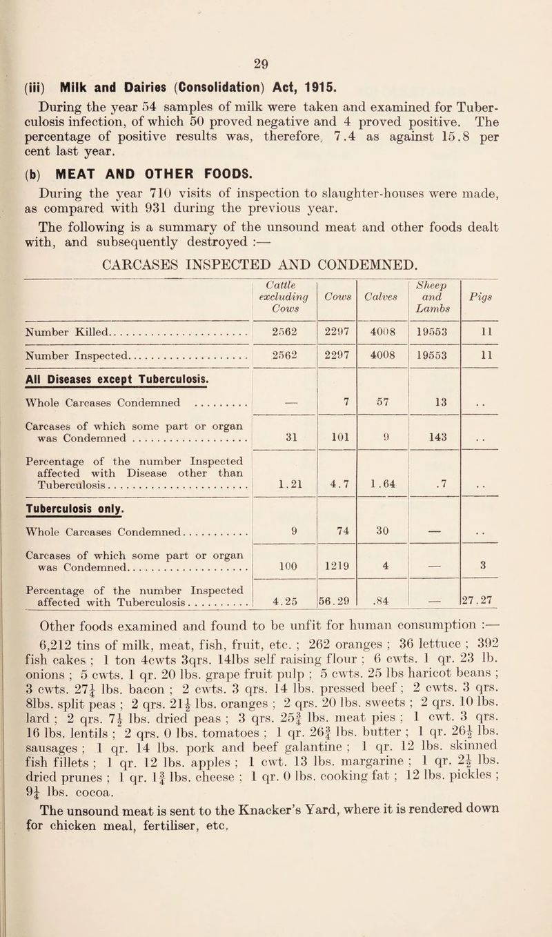 (iii) Milk and Dairies (Consolidation) Act, 1915. During the year 54 samples of milk were taken and examined for Tuber¬ culosis infection, of which 50 proved negative and 4 proved positive. The percentage of positive results was, therefore, 7.4 as against 15.8 per cent last year. (b) MEAT AND OTHER FOODS. During the year 710 visits of inspection to slaughter-houses were made, as compared with 931 during the previous year. The following is a summary of the unsound meat and other foods dealt with, and subsequently destroyed :— CARCASES INSPECTED AND CONDEMNED. Cattle excluding Cows Cows Calves Sheep and Lambs Pigs Number Killed. 2562 2297 4008 19553 11 Number Inspected. 2562 2297 4008 19553 11 All Diseases except Tuberculosis. Whole Carcases Condemned . 7 57 13 Carcases of which some part or organ was Condemned. 31 101 9 143 • • Percentage of the number Inspected affected with Disease other than Tuberculosis. 1.21 4.7 1.64 .7 Tuberculosis only. Whole Carcases Condemned. 9 74 30 -- - Carcases of which some part or organ was Condemned. 100 1219 4 — 3 Percentage of the number Inspected affected with Tuberculosis. 4.25 56.29 .84 — 27.27 Other foods examined and found to be unfit for human consumption :— 6,212 tins of milk, meat, fish, fruit, etc. ; 262 oranges ; 36 lettuce ; 392 fish cakes ; 1 ton 4cwts 3qrs. 141bs self raising flour ; 6 cwts. 1 qr. 23 lb. onions ; 5 cwts. 1 qr. 20 lbs. grape fruit pulp ; 5 cwts. 25 lbs haricot beans ; 3 cwts. 27 J lbs. bacon ; 2 cwts. 3 qrs. 14 lbs. pressed beef; 2 cwts. 3 qrs. 81bs. split peas ; 2 qrs. 21J lbs. oranges ; 2 qrs. 20 lbs. sweets ; 2 qrs. 10 lbs. lard ; 2 qrs. 7| lbs. dried peas ; 3 qrs. 25f lbs. meat pies ; 1 cwt. 3 qrs. 16 lbs. lentils ; 2 qrs. 0 lbs. tomatoes ; 1 qr. 26J lbs. butter ; 1 qr. 26J lbs. sausages ; 1 qr. 14 lbs. pork and beef galantine ; 1 qr. 12 lbs. skinned fish fillets ; 1 qr. 12 lbs. apples ; 1 cwt. 13 lbs. margarine ; 1 qr. 2J lbs. dried prunes ; 1 qr. If lbs. cheese ; 1 qr. 0 lbs. cooking fat ; 12 lbs. pickles ; 9f lbs. cocoa. The unsound meat is sent to the Knacker’s Yard, where it is rendered down for chicken meal, fertiliser, etc,