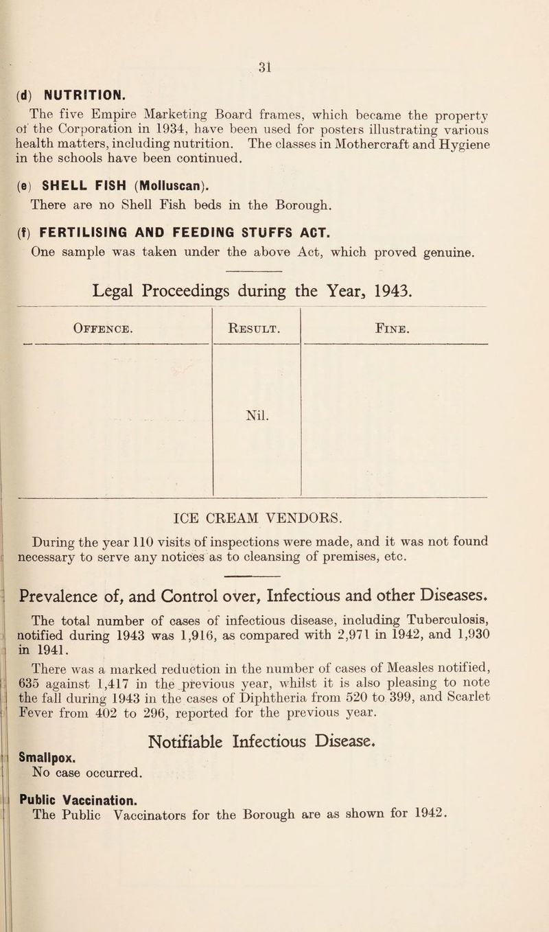 (d) NUTRITION. The five Empire Marketing Board frames, which became the property ot' the Corporation in 1934, have been used for posters illustrating various health matters, including nutrition. The classes in Mothercraft and Hygiene in the schools have been continued. (e) SHELL FISH (Molluscan). There are no Shell Fish beds in the Borough. (f) FERTILISING AND FEEDING STUFFS ACT. One sample was taken under the above Act, which proved genuine. Legal Proceedings during the Year^ 1943. Offence. Result. Fine. Nil. ICE CREAM VENDORS. During the year 110 visits of inspections were made, and it was not found necessary to serve any notices as to cleansing of premises, etc. Prevalence of, and Control over, Infectious and other Diseases♦ The total number of cases of infectious disease, including Tuberculosis, notified during 1943 was 1,916, as compared with 2,971 in 1942, and 1,930 in 1941. There was a marked reduction in the number of cases of Measles notified, 635 against 1,417 in the previous year, whilst it is also pleasing to note the fall during 1943 in the cases of Diphtheria from 520 to 399, and Scarlet Fever from 402 to 296, reported for the previous year. Notifiable Infectious Disease* Smallpox. No case occurred. Public Vaccination. The Pubhc Vaccinators for the Borough are as shown for 1942.
