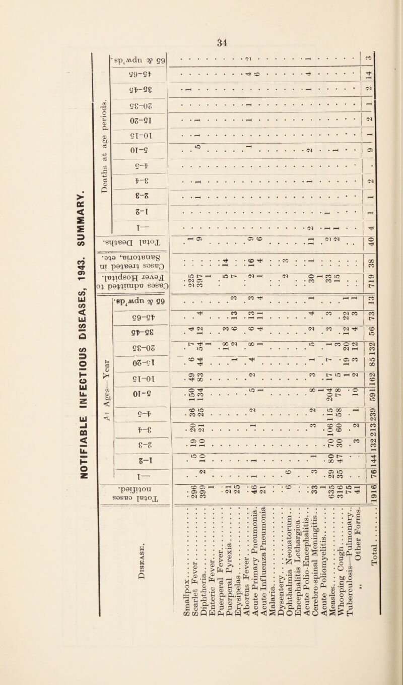NOTIFIABLE INFECTIOUS DISEASES, 1943. SUMMARY. CK 'Tj • P <D <D fcfj (S -P cS cc -p os-ei ei-OT OT-S •sp.Mdn 2? 99 .• • • . . .. y9-2t .eo • • yt-28 e-7, s-i T— •sq'^'Boa •D'^O m S9SB0 ’^B'^ldsojj J9A9^ loc^ p9'^';nupB S9SB0 •ep^Mdn 2S> 99 99-9f p CO 0) (J2 O) tiD 9t-2g 28-OS 03-21 2T-0I 01-2 2-t f-e 8-S S-1 T— •p9iji';ou S9S'B0 Ib:;ox w w 03 Cl CO CO 03 to CD Oi> ^ ^ • eO p . CO • • CO rp no eo to 1—1 • 05 03 • Cl Cl • d • • * • CO CO • d CO CO CO to (M Oi 05 CO Cl C<J CO Tft CO' to 1^- (M 05 Ol cc to (M <N © fO fO VO CO —< CO CO Tt CO CO ^ Tt< CO Cl CO • • (M Tft (M CO © © Ttt Cl CO Cl rjt IC- '«tl to © Tjt TtH i-H GO Cl © i—i to CO O Cl Cl ^ ’■ a CO a CO ao Cl CO I> to Cl O Tt< to CO to cc Tft © O I> Cl © © © Cl Cl d to © • —t to • o ^ Cl Cl CO © o o © © o o © IP © © o © t- © rtn Cl • p . © . > • © M ^ O 13 % a s OQ IXi t-l © r| 0 ^.2 2 © • eg • • »H © s > b o >» PM J ^•a o a o a © eg o © © M Pm TO 3 S eg eg p p CM CM.2'e P P CO ^ © © O S S P ^ PMPmH<3 ^ eg § © a-5 p^^a © © p> -p © © : S . s . ^-1 . O p> • eg ■ C M3 ■ O -t^ • © ® ^ eg S-i' © © ti H o PM ■ ^ ^ • TO ^ C3 lO P P ^ -p eg ^ rC CM © © iM © -p 01 m3 © 0 ^ CM i3 © Ptom< ^CO *43 '3d *§ 5 a .a ® Cm‘M5 K o • Qj O ” tn P „ O o © i-P r“ -P CO P eg S3 O bCpH ? o O . CO O CO w a p o Pm p © m3 p O w bC .3 3 CM p O b I Cl Cl o GO CO 'Ol l> CO CO CP eo to Cl CO fp to 00 Cl eo Oi to C5 CO Cl CO Cl Cl CO <o Cp eO Total.|T91