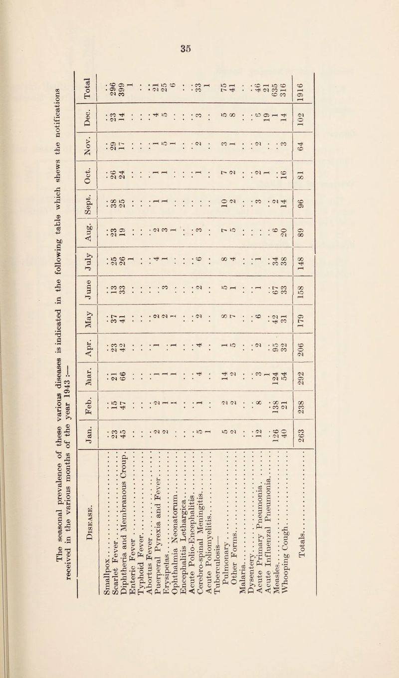 received in the various months of the year 1943 :— 35 w m < cn a, p o o 03 P O P eg u rO s CD Ph > X o PT <D CD > o aCB CC OJ P H _ ® ^ 9 > I TJ cb ^ fH o- 2 o © 73 13 c6 o3 • ^ X ® f-i P 03 o bC o3 Li ^ c3 c3 a PXi ^ o o ® 3 ^ ® <3 *43 -2 P o3 CL P (£> S C P 3 o p ft; Q H < ffi ® - P.2-^ 03 oo • ^ -p bC P ‘P !» , ^ ^ s 3 0.2 p^ o CO o P AP P p * 2 ® o 0 P <3 H CO £ o cf^ S CP ^ o| § PhOis . p • •l-H OS c •S ® o a p ® p p ® 3 P P^ cS cS o P 4^ P 03 03 40 CO zi >> o s c ® 0 Cp 0 Total . CO Oi '-H • 05 C5 CO • • f—1 ic :o CM (M • • ♦ CO ^ • CO 3 • • 46 21 lO CO CO iH CO CO 1916 o’ • CO et Ttl lO • • • CO • »0 GO • Cib 05 pH CM p • CM >—1 « • • 1-H O > • 05 lO • (M • CO rH • CM • CO • O^ >-H • • • • • • • • CO 40 • CO ^ p—H rH * • • I> CM • CM rH • (;0 o o • (M (M • • t • rH GO • GO lO l-H F—^ O <M CO • CM rje CO • CO iM • • • rH • ♦ • 05 CO 'm o3 03 A3 bC P O O bC ■ P O O CO oB 40 O H