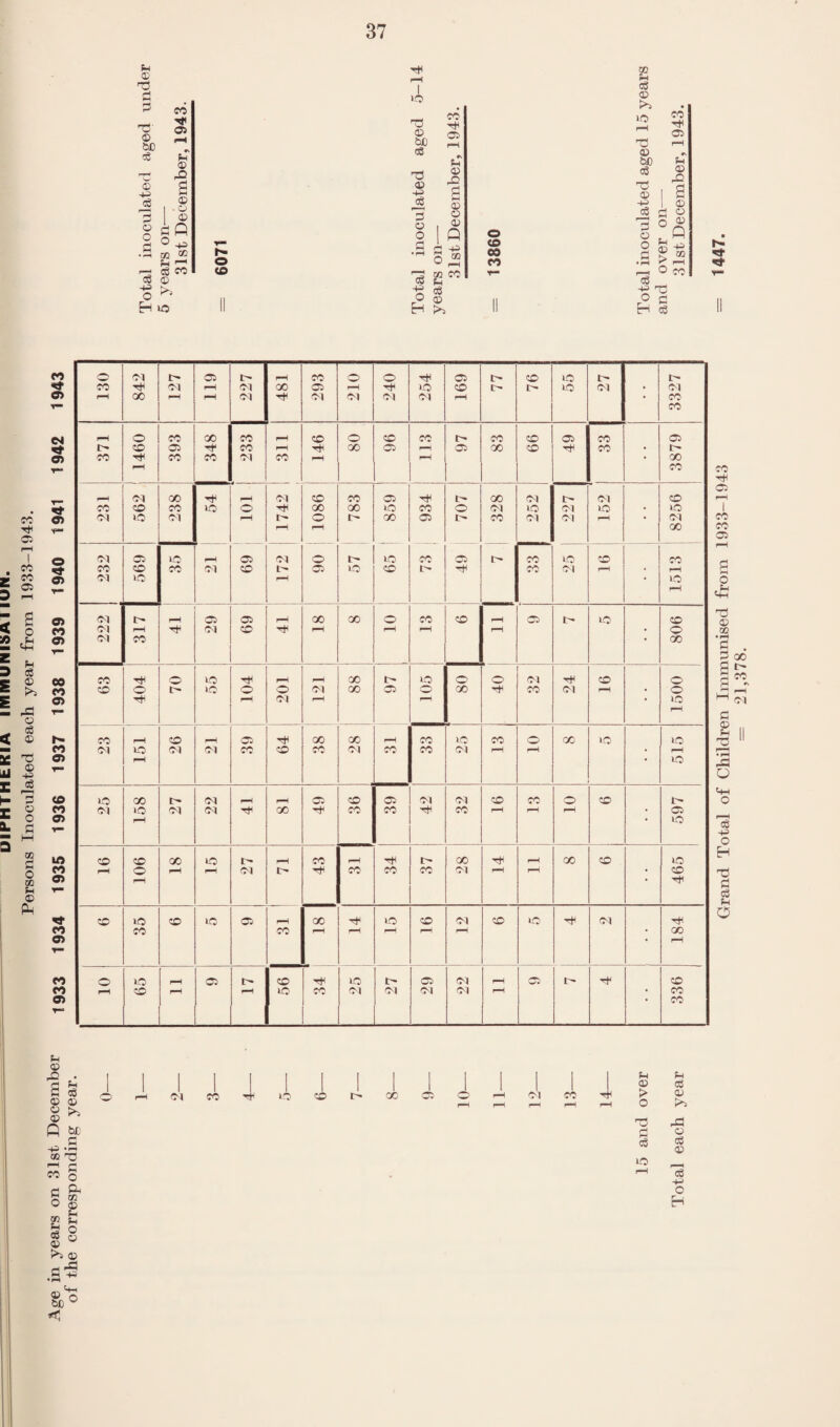 DIPHTHtRIA immUNISAI lUN. Persons Inoculated each year from 1933-1943. <x> t»c CO o> Xi (P § gfi CQ *2 -S eg CO (O Tt< I >o 13 <v &c 73 a> 0 • pH PH CO !3| 43 0 CO u CD 00 50 eg »o 73 bC 73 ® rfg 3 fl CO en Ph X °Q 0 50 O CO rr 1943 130 Ol «>• oi 119 227 481 293 210 240 254 169 77 76 55 27 • 3327 1“ CO f*- T-» o> o> CM CO • 00 T* o> pH Ol ^H • lO T“ r* pH CO 05 Tt^ 00 CC CO to CO o GO to LO CO CM o Ol CO CO CO 0-1 CO CO (01 pH pH . pH o> • LO (O >o GO I> oi pH Oi CO <35 oi oi CO CO o CO CO (M to oi Ol Tf 00 -rf CO CO CO pH ^H ^H • <35 o> • lO lA CO CO 00 lO 1— pH CO GO Ttl pH GO CO lO CO pH o fH oi o CO CO CO oi pH pH • CO a pH • CO to CO to 05 fH 00 LO CO oi CO LO Ol Tt^ CO CO CO f-H pH ♦ GO o> • pH CO o o 05 CO ic t> <35 Ol pH C5 CO CO CO rH pH lO CO oi Ol Ol O'! pH • CO o> • CO T*» CO rt^ O Oi '+H 73 0 • i=l s GO CO oi G 0 2 o ^-1 o eg 43 O H 13 S eg O f-< 0 Ils 0 0 0 P -4- Gr2 CO 13 fl CO o c ^ o S CO ^ S O f>i iD ,S^ 'h-h 01 CO to CO 00 Ol CO i ;h 0 > o 73 f3 eg to eg 0 X 0 eg 0 2 43 O H 1