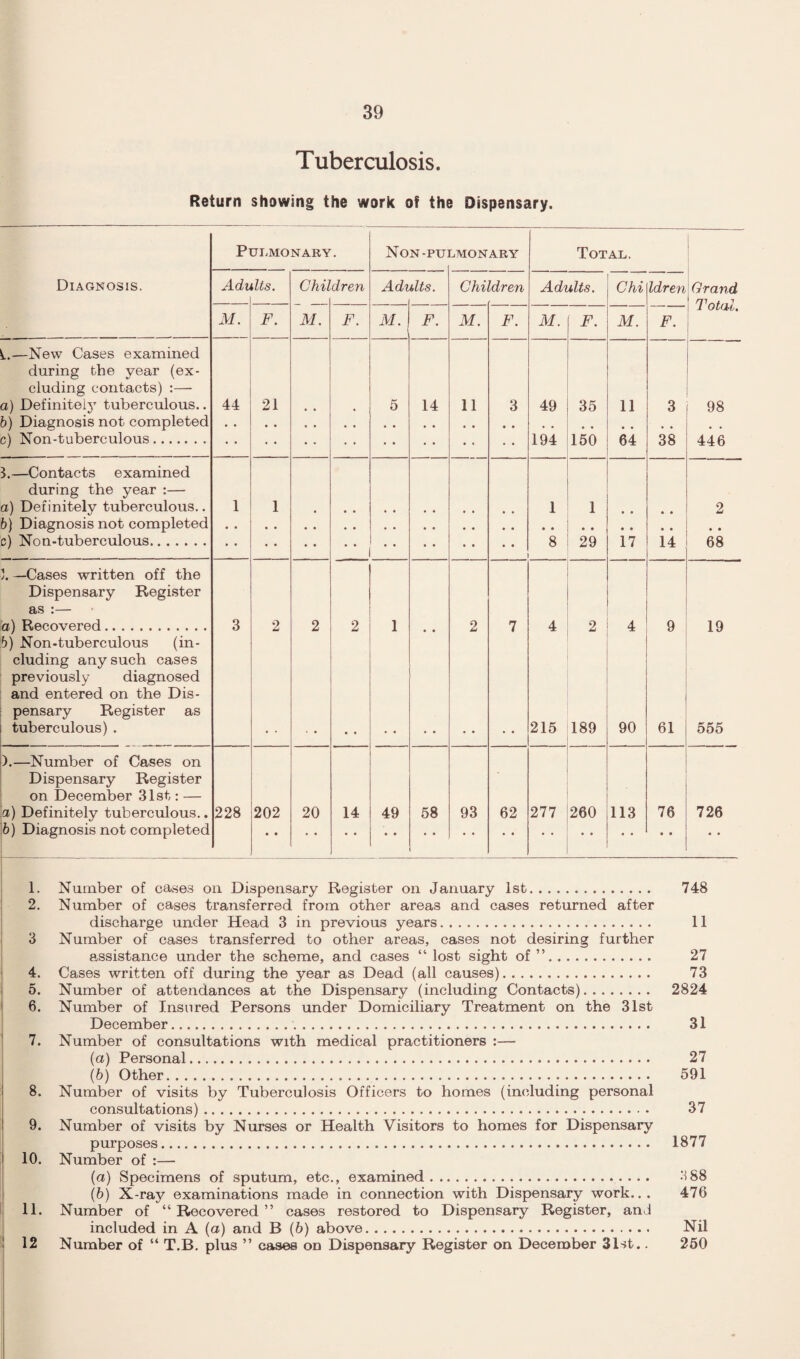 Tuberculosis. Return showing the work of the Dispensary. Diagnosis. L New Cases examined during the year (ex¬ cluding contacts) :— a) Definitely tuberculous.. h) Diagnosis not completed c) Non-tuberculous. 5.—Contacts examined during the year :— a) Definitely tuberculous.. b) Diagnosis not completed c) Non-tuberculous. ). —Cases written off the Dispensary Register as :— a) Recovered.. b) Non-tuberculous (in¬ cluding any such cases previously diagnosed and entered on the Dis¬ pensary Register as tuberculous) . ).—Number of Cases on Dispensary Register on December 31st: — a) Definitely tuberculous,. b) Diagnosis not completed Pulmonary. Children Adults. M. F. 44 21 1 1 228 202 M. F. Non-PULMONARY Adults, M. F. 2 1 20 14 49 14 58 Children M. 11 93 F. 3 Total. Chi Adults. M. F 49 I 35 194 !150 8 ' 29 62 4 ; 2 215 189 277 !260 M. 11 64 17 Idren F. Grand Total. 98 38 446 14 68 4 ! 9 19 90 113 61 555 76 726 1. Number of cases on Dispensary Register on January 1st. 748 2. Number of cases transferred from other areas and cases returned after discharge under Head 3 in previous years. 11 3 Number of cases transferred to other areas, cases not desiring further assistance under the scheme, and cases “ lost sight of”. 27 4. Cases written off during the year as Dead (all causes). 73 5. Number of attendances at the Dispensary (including Contacts). 2824 6. Number of Insured Persons under Domiciliary Treatment on the 31st December.. 31 7. Number of consultations with medical practitioners :— (a) Personal. 27 \h) Other. 591 8. Number of visits by Tuberculosis Officers to homes (including personal consultations). 37 9. Number of visits by Nurses or Health Visitors to homes for Dispensary purposes. 1877 10. Number of :— (а) Specimens of sputum, etc., examined. 3 88 (б) X-ray examinations made in connection with Dispensary work.. . 476 11. Number of “ Recovered ” cases restored to Dispensary Register, and included in A (a) and B (6) above. Nil 12 Number of “ T.B, plus ” cases on Dispensary Register on December 31st.. 250