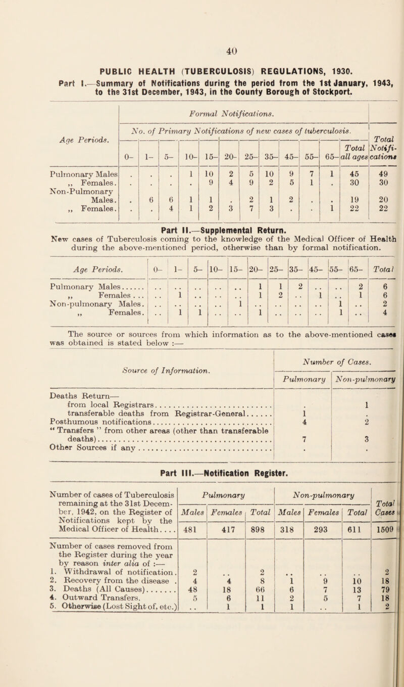 PUBLIC HEALTH (TUBERCULOSIS) REGULATIONS, 1930. Part I.—Summary of Notifications during the period from the 1st January, 1943, to the 31st December, 1943, in the County Borough of Stockport. Formal Notifications. Age Periods. No. of Primary i\ / otifu zations of r lew cases of tuberculosis. Total Notifi- cations 0- 1- 5- 10- 15- 20- 25- 35- 45- 55- 65- Total all ages Pulmonary Males . • • 1 10 2 5 10 9 7 1 45 49 ,, Females. • • • 9 4 9 2 5 1 • 30 30 Non-Pulmonary Males. • 6 6 1 1 2 1 2 • • 19 20 ,, Females. • • 4 1 2 3 7 3 • • 1 22 22 Part II.—Supplemental Return. New cases of Tuberculosis coming to the knowledge of the Medical Officer of Health during the above-mentioned period, otherwise than by formal notification. Age Periods. 0- 1- 5- 10- 15- 20- 25- 35- 45- 55- 65- Total Pulmonary Males. .. * • 1 1 2 2 6 ,, Females . .. , , 1 • • . • 1 2 . • 1 1 6 Non -pulmonary Males. 1 1 • * 2 ,, Females. • • 1 1 • • • • 1 1 • • 4 The source or sources from which information as to the above-mentioned casei was obtained is stated below :— Source of Information. Number of Cases. Pulmonary N on-pulmonary Deaths Return— from local Registrars. 1 transferable deaths from Registrar-General. 1 Posthumous notifications. 4 2 “ Transfers ” from other areas (other than transferable deaths). 7 3 Other Sources if any. •/ Part III.—Notification Register. Number of cases of Tuberculosis remaining at the 31st Decem¬ ber, 1942, on the Register of Notifications kept by the Medical Officer of Health.... Pulmonary Non-pulmonary Total Cases Maks Females Total Males Females Total 481 417 898 318 293 611 1609 Number of cases removed from the Register during the year by reason inter alia of :— 1. Withdrawal of notification. 2. Recovery from the disease . 3. Deaths (All Causes). 4. Outward Transfers. 6. Otherwise (Lost Sight of, etc.) 2 4 48 5 • • 4 18 6 1 2 8 66 11 1 • • 1 6 2 1 • • 9 7 5 io 13 7 1 2 18 79 18 2