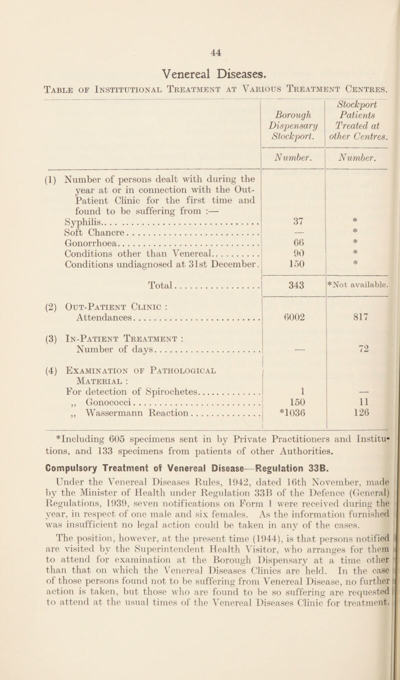 Venereal Diseases* Table of Institutional Treatment at Various Treatment Centres. 1 Borough Dispensary Stockport. Stockport Patients Treated at other Centres. Number. . Number. (I) Number of persons dealt with during the year at or in connection with the Out- Patient Clinic for the first time and found to be suffering from :— Syphilis. 37 * Soft Chancre. — Gonorrhoea. 66 * Conditions other than Venereal. 90 Conditions undiagnosed at 31st December. 150 Total. 343 *Not available. (2) Out-Patient Clinic ; Attendances. 6002 817 (3) In-Patient Treatment ; Number of da vs. — 72 (4) Examination of Pathological Material : For detection of Spirochetes. 1 ,, Gonococci. 150 11 ,, Wassermann Reaction. *1036 126 ^Including 605 specimens sent in by Private Practitioners and Institu¬ tions, and 133 specimens from patients of other Authorities. Compulsory Treatment of Venereal Disease—Regulation 33B. Under the Venereal Diseases Rules, 1942, dated 16th November, made by the Minister of Health under Regvdation 33B of the Defence (General) Regulations, 1939, seven notifications on Form 1 were received during the year, in respect of one male and six females. As the information furnished was insufficient no legal action could be taken in any of the cases. The position, however, at the present time (1944), is that persons notified ' are visited by the Superintendent Health Visitor, who arranges for them : to attend for examination at the Borough Dispensary at a time other ' than that on which the Venereal Diseases Clinics are held. In the case i of those persons found not to be suffering from Venereal Disease, no further i action is taken, but those who are found to be so suffering are requested i to attend at the usual times of the Venereal Diseases Clinic for treatment.