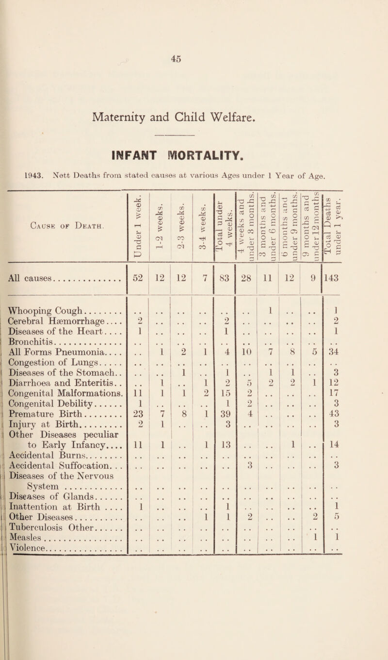Maternity and Child Welfare* INFANT MORTALITY. 1943. Nett Deaths from stated causes at various Ages under 1 Year of Age. Cause of Death. Under 1 week. 1-2 weeks. 2-3 weeks. w Oi CD 1 CO Total under 4 weeks. 4 weeks and under 3 months. 3 months and under 6 months. 0 months and under 9 months. 9 months and under 12 months Total Deaths under 1 year. All causes. 52 12 12 7 83 28 11 12 9 143 Whooping Cough. • • « • • • • • • • 1 • • 1 Cerebral Haemorrhage.... 2 2 2 Diseases of the Heart.... 1 1 1 Bronchitis. All Forms Pneumonia.. . . 1 2 1 4 10 7 8 5 34 Congestion of Lungs. Diseases of the Stomach.. • • 1 • • 1 , * 1 1 • • 3 Diarrhoea and Enteritis. . I • • 1 2 5 2 2 1 12 Congenital Malformations. 11 ] 1 2 15 2 17 Congenital Debihty. 1 1 2 3 Premature Birth. 23 7 8 1 39 4 • • * « 43 Injury at Birth. 2 1 « • • » 3 3 Other Diseases peculiar to Early Infancy.... 11 I • • 1 13 • • 1 « • 14 Accidental Burns. • • Accidental Suffocation. . . • • * • 3 i ! ' • « • 3 Diseases of the Nervous 1 i System. 1 Diseases of Glands. i • « Inattention at Birth .... 1 1 • • 1 Other Diseases. • • 1 1 2 2 5 Tuberculosis Other. • • Measles. 1 1 ; Violence. • • • • • • • • • •