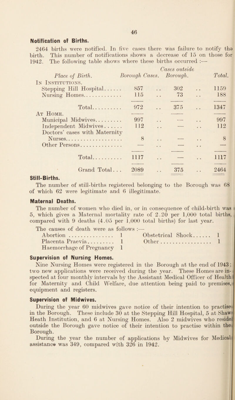 Notification of Births. 2464 births were notified. In five cases there was failure to notify tho birth. This number of notifications shows a decrease of 15 on those for 1942. The following table shows where these births occurred :— Place of Birth. In Institutions. Stepping Hill Hospital. Nursing Homes. Total. At Home. Municipal Midwives. Independent Midwives. . . Doctors’ cases with Maternity Nurses. Other Persons. Total. Grand Total. . . Cases outside Borough Cases. Borough. Total. 857 302 1159 115 73 188 972 375 1347 997 « • • • 997 112 • • • • 112 8 1117 2089 375 8 1117 2464 Still-Births. The number of still-births registered belonging to the Borough was 68 of which 62 were legitimate and 6 illegitimate. Maternal Deaths. The number of women who died in, or in consequence of child-birth was 5, which gives a Maternal mortality rate of 2.20 per 1,000 total births,, compared with 9 deaths (4.05 per 1,000 total births) for last year. The causes of death were as follows :— Abortion. 1 Obstetrical Shock. 1 Placenta Praevia. 1 Other. 1 Haemorrhage of Pregnancy 1 Supervision of Nursing Homes. Nine Nursing Homes were registered in the Borough at the end of 1943; two new applications were received during the year. These Homes are in¬ spected at four monthly intervals by the Assistant Medical Officer of Health; for Maternity and Child Welfare, due attention being paid to premises,; equipment and registers. Supervision of Midwives. During the year 60 midwives gave notice of their intention to practisei in the Borough. These include 30 at the Stepping Hill Hospital, 5 at Shawi Heath Institution, and 6 at Nursing Homes. Also 2 midwives who residei outside the Borough gave notice of their intention to practise within thei Borough. During the year the number of applications by Midwives for Medicali assistance was 349, compared with 326 in 1942.