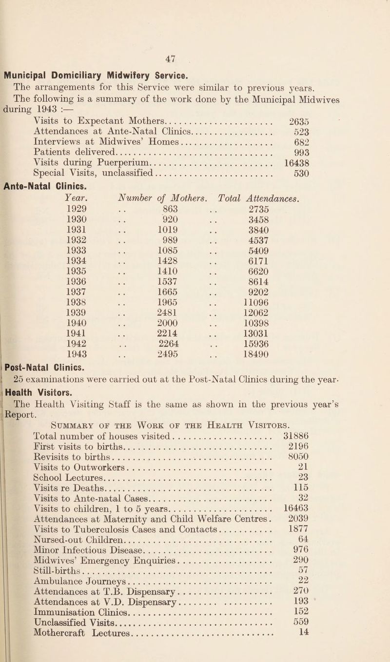 Municipal Domiciliary Midwifery Service. The arrangements for this Service were similar to previous years. The following is a summary of the work done by the Municipal Midwives during 1943 :— Visits to Expectant Mothers. 2635 Attendances at Ante-Natal Clinics.... 523 Interviews at Mid wives’ Homes. 682 Patients delivered. 993 Visits during Puerperium. 16438 Special Visits, unclassified 530 Ante-Natal Clinics. Year, Number of Mothers. Total Attendances. 1929 863 2735 1930 920 3458 1931 1019 3840 1932 989 4537 1933 1085 5409 1934 1428 6171 1935 1410 6620 1936 1537 8614 1937 1665 9202 1938 1965 11096 1939 2481 12062 1940 2000 10398 1941 2214 13031 1942 2264 15936 1943 2495 18490 Post-Natal Clinics. 25 examinations were carried out at the Post-Natal Clinics during the year- Health Visitors. The Health Visiting Staff is the same as shown in the previous year’s Report. Summary of the Work of the Health Visitors. Total number of houses visited. 31886 First visits to births. 2196 Revisits to births. 8050 Visits to Outworkers. 21 School Lectures. 23 Visits re Deaths. 115 Visits to Ante-natal Cases. 32 Visits to children, 1 to 5 years. 16463 Attendances at Maternity and Child Welfare Centres. 2039 Visits to Tuberculosis Cases and Contacts. 1877 Nursed-out Children. 64 Minor Infectious Disease. 976 Midwives’ Emergency Enquiries. 290 StiU-births. 57 Ambulance Journeys. 22 Attendances at T.B. Dispensary. 270 Attendances at V.D. Dispensary. 193 Immunisation Clinics. 152 Unclassified Visits. 559 Mothercraft Lectures. 14