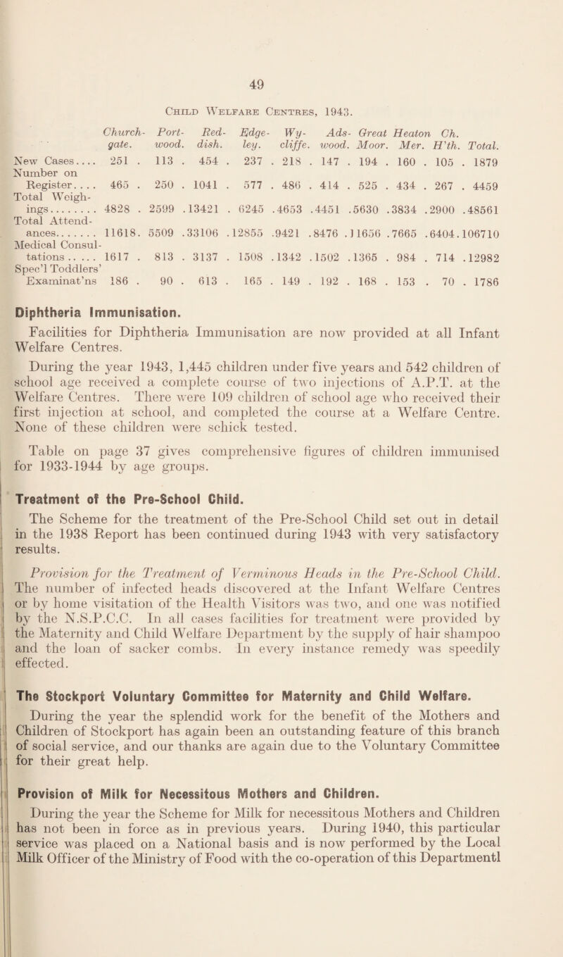 Child Welfare Centres, 1943. Church- Port- Red- Edge- Wy- Ads- Great Heaton Ch. gate. wood. dish. ley. cliffe. wood. Moor. Mer. HHh. Total. New Cases- 251 . 113 . 454 . 237 . 218 . 147 . 194 . 160 . 105 . 1879 Number on Register. . . . 465 . 250 . 1041 . 577 . 486 . 414 . 525 . 434 . 267 . 4459 Total Weigh¬ ings. 4828 . 2599 .13421 . 6245 .4653 .4451 .5630 .3834 .2900 .48561 Total Attend¬ ances. 11618. 5509 .33106 .12855 .9421 .8476 .11656 .7665 .6404.106710 Medical Consul¬ tations. 1617 . 813 . 3137 . 1508 .1342 .1502 .1365 . 984 . 714 .12982 Speed Toddlers’ Examinat’ns 186 . 90 . 613 . 165 . 149 . 192 . 168 . 153 . 70 . 1786 Diphtheria Immunisation. Facilities for Diphtheria Immunisation are now provided at all Infant Welfare Centres. During the year 1943, 1,445 children under five years and 542 children of school age received a complete course of two injections of A.P.T. at the Welfare Centres. There were 109 children of school age who received their first injection at school, and completed the course at a Welfare Centre. None of these children were schick tested. Table on page 37 gives comprehensive figures of children immunised for 1933-1944 by age groups. Treatment of the Pre-School Child. The Scheme for the treatment of the Pre-School Child set out in detail in the 1938 Report has been continued during 1943 with very satisfactory results. Provision for the Treatment of Verminous Heads in the Pre-School Child. The number of infected heads discovered at the Infant Welfare Centres or by home visitation of the Health Visitors was two, and one was notified by the N.S.P.C.C. In all cases facilities for treatment were provided by the Maternity and Child Welfare Department by the supply of hair shampoo and the loan of sacker combs. In every instance remedy was speedily effected. The Stockport Voluntary Committee for Maternity and Child Welfare. During the year the splendid work for the benefit of the Mothers and Children of Stockport has again been an outstanding feature of this branch of social service, and our thanks are again due to the Voluntary Committee for their great help. Provision of Milk for Necessitous Mothers and Children. During the year the Scheme for Milk for necessitous Mothers and Children has not been in force as in previous years. During 1940, this particular service was placed on a National basis and is now performed by the Local Milk Officer of the Ministry of Food with the co-operation of this Department!