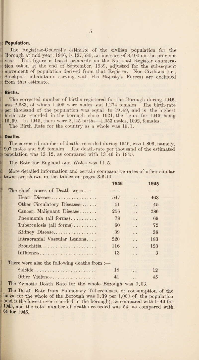 Population. The Registrar-General’s estimate of the civilian population for the Borough at mid-year, 1946, is 137,680, an increase of 8,400 on the previous year. This figure is based primarily on the National Register enumera¬ tion taken at the end of September, 1939, adjusted for the subsequent movement of population derived from that Register. Non-Civilians (i.e., Stockport inhabitants serving with His Majesty’s Forces) are excluded from this estimate. Births. The corrected number of births registered for the Borough during 1946, was 2,683, of which 1,409 were males and 1,274 females. The birth-rate per thousand of the population was equal to 19.49, and is the highest birth rate recorded in the borough since 1921, the figure for 1945, being 16.59. In 1945, there were 2,145 births—1,053 males, 1092, females. The Birth Rate for the country as a whole was 19.1. i Deaths. The corrected number of deaths recorded during 1946, was 1,806, namely, 907 males and 899 females. The death-rate per thousand of the estimated population was 13.12, as compared with 13.46 in 1945. The Rate for England and Wales was 11.5. More detailed information and certain comparative rates of other similar towns are shown in the tables on pages 3-6-10. The chief causes of Death were :—- Heart Disease. Other Circulatory Diseases. Cancer, Malignant Disease. Pneumonia (all forms). Tuberculosis (all forms). Kidney Disease. Intracranial Vascular Lesions. . . Bronchitis. Influenza. 1946 1945 547 463 51 45 256 286 78 69 60 72 39 38 220 183 116 123 13 3 18 • • 12 41 • • 45 There were also the following deaths from :— Suicide.. Other Violence. The Zymotic Death Rate for the whole Borough was 0.03. The Death Rate from Pulmonary Tuberculosis, or consumption of the lungs, for the whole of the Borough was 0.39 per 1,000 of the population (and is the lowest ever recorded in the borough), as compared with 0.49 for 1945, and the total number of deaths recorded was 54, as compared with 64 for 1945.