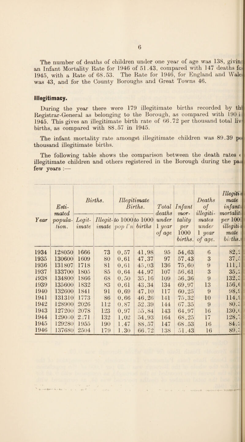 The number of deaths of children under one year of age was 138, givini an Infant Mortality Rate for 1946 of 51.43, compared with 147 deaths fo; 1945, with a Rate of 68.53. The Rate for 1946, for England and Wale was 43, and for the County Boroughs and Great Towns 46. Illegitimacy. During the year there were 179 illegitimate births recorded by th Registrar-General as belonging to the Borough, as compared with 190 ii 1945. This gives an illegitimate birth rate of 66.72 per thousand total liw births, as compared with 88.57 in 1945. The infant mortality rate amongst illegitimate children was 89.39 pe. thousand illegitimate births. The following table shows the comparison between the death rates ( illegitimate children and others registered in the Borough during the pas, few years :— Fear Esti¬ mated popula¬ tion. Births. Illegitimate Births. Total deaths under 1 year of age Infant mor¬ tality per 1000 births. Deaths of ' illegiti¬ mates under 1 year of age. Illegitin mate infanti mortality per 100 illegititt mate births. Legit¬ imate Illegit¬ imate to 1000 pop Vn to 1000 births 1934 128050 1666 73 0.57 41.98 95 54.63 6 82. $1 1935 130600 1609 80 0.61 47.37 97 57.43 3 37.el 1936 131807 1718 81 0.61 45.03 136 75.60 9 111.1 1937 133700 1805 85 0.64 44.97 107 56.61 3 35.$ 1938 134800 1866 68 0.50 35.16 109 56.36 9 132.2 1939 135600 1832 83 0.61 43.34 134 69.97 13 156. ( 1940 132600 1841 91 0.69 47.10 117 60.25 9 98. S 1941 131310 1773 86 0.66 46.26 141 75.32 10 1140 1942 128900 2026 112 0.87 52.39 144 67.35 9 800 1943 127200 2078 123 0.97 55.84 143 64.97 16 130.( 1 1944 129050 2271 132 1.02 54.93 164 68.25 17 128.1 1945 129280 1955 190 1.47 88.57 147 68.53 16 84.1 1946 137680 2504 179 1.30 66.72 138 51.43 16 89.: j