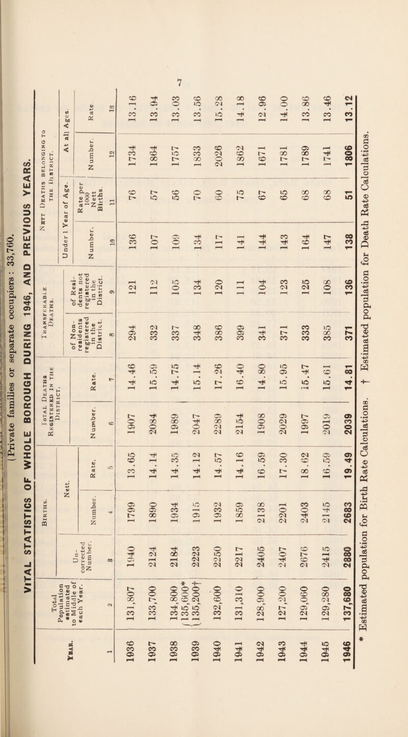 (Private families or separate occupiers: 33,760. VITAL STATISTICS OF WHOLE BOROUGH DURING 1946, AND PREVIOUS YEARS. o H C5 z 5 z o rj u 05 « — < * « H a H fH H 2 M <D hfl < (S X u -Q e 3 z Cl V bc <C as u >< pH <l> a D <L) °*o 4, O <D 00 'pC u a; -Q £ 3 2 H J « . < tfl z X a h h < <0 W *a i ^ TJ o m c u « o 4) (B ii ■£ C O' 2 m „ £ v- m ho- ~ O 77 <L> H U 05 ca'O e c >- 2 <J ° t) 2 -S T. •o m _ 3 '•A 'H C ^ «_ « m—* r1 o <u G u u 2 00 U . a x h $2h n « « Qz« < “ 2 H £ O r< ti Ed CC as X u 4> J3 £ 3 2 (A X h Z M CQ w 2 a as LO co Tfl CO CO GO 00 co o CO CO rH 05 O a CM pH 05 o oo T* CO CO CO CO 50 H CM H CO CO rH rH r-H rH rH r-H r-H rH r-H i—H TjH CO i> co t- CO CO CM -o a 3 2 T5 s_ V V it;-0 5S| S2 o CO O r- r- co ia 7H CM 00 CM a i—H o O t> CO CTv rH F—1 CM CM CM tH co pH CM CM CM CM CM CM CM CM CM C-o o v) .2 « u * H (J gs.SS.c §--2s (X ® o V 5 a i co CO CM CO »a CO CM CO GO L 00 O oo ^H r-H r-H CM r-H a CO a o l> o CO a I- co 1> co GO r~ 05 GO t a CO GO CO r- o 05 o CO tH H CO CO cm a o CO o CM o CO CM a CM l 00 co l> GO O CM r> 00 CO 05 r-H r-H CO >a 05 CO CO GO 05 I- co co CM CO CO CO CO CO CO CO CO CO CO 05 ia co o o ia r- r-H H ia f-H os GO 05 CO »a va CO H to to to r-H »-H p-H r-H r-H r-H p-H r-H p-H t- © © GO © !> © © GO GO tH 00 ia © CM © r-H © © ©J © CM r-H © © © © r-H CM r-H Ol CM CM r-H CM f-H CM a> >a CM © © © CM © © p-H co r-H >a r-H >a co © *a co H © t' GO © r-H r-H p-H pH pH r-H pH pH pH pH © © ia CM © 00 pH CO a © © co p-H CO a CO © © H GO © © © GO r-H CM ?“H r-H pH r-H r°H pH r-H CM CM CM CM © © © © © © © © © © © © © © © • © r-H © © © GO G0^ t> GO © CM ©. co © CM„ © CM !—1 co H a' a CM pH go” o © © CO co co co co CO CO CM CM CM CM pH pH r“< i—^ *—4 p-H H r-H pH pH H © © © © pH CM CO Tin a CO CO CO CO T* T* T* © © © © © © © © © © pH pH pH r-H pH pH pH pH pH 1946 137,680 2880 2683 19.49 2039 1 14.81 371 136 138_51 1806 13.12 * Estimated population for Birth Rate Calculations, f Estimated population for Death Rate Calculations.