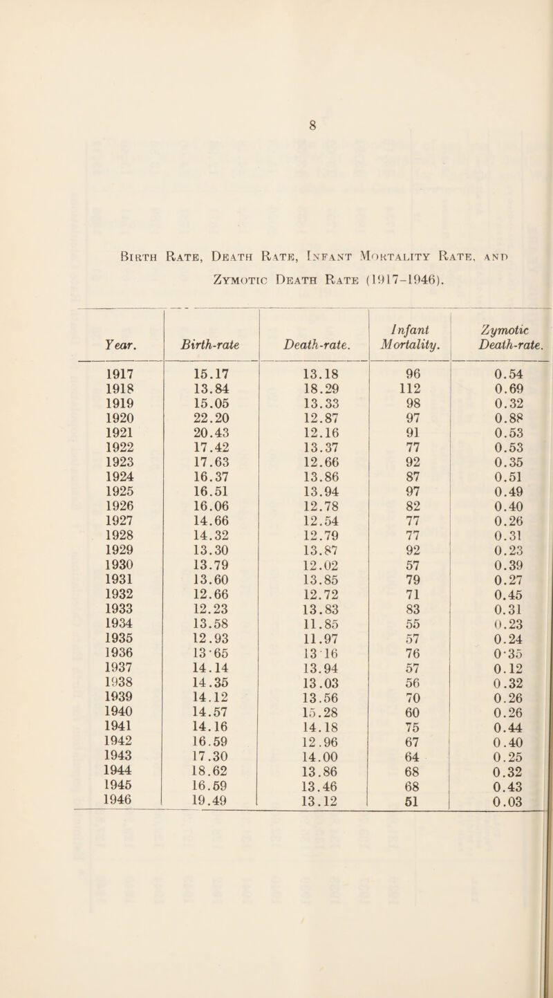 Birth Rate, Death Rate, Infant Mortality Rate, and Zymotic Death Rate (1917-1946). Year. Birth-rate Death-rate. Infant Mortality. Zymotic Death-rate. 1917 15.17 13.18 96 0.54 1918 13.84 18.29 112 0.69 1919 15.05 13.33 98 0.32 1920 22.20 12.87 97 0.88 1921 20.43 12.16 91 0.53 1922 17.42 13.37 77 0.53 1923 17.63 12.66 92 0.35 1924 16.37 13.86 87 0.51 1925 16.51 13.94 97 0.49 1926 16.06 12.78 82 0.40 1927 14.66 12.54 77 0.26 1928 14.32 12.79 77 0.31 1929 13.30 13.87 92 0.23 1930 13.79 12.02 57 0.39 1931 13.60 13.85 79 0.27 1932 12.66 12.72 71 0.45 1933 12.23 13.83 83 0.31 1934 13.58 11.85 55 0.23 1935 12.93 11.97 57 0.24 1936 13-65 1316 76 0-35 1937 14.14 13.94 57 0.12 1938 14.35 13.03 56 0.32 1939 14.12 13.56 70 0.26 1940 14.57 15.28 60 0.26 1941 14.16 14.18 75 0.44 1942 16.59 12.96 67 0.40 1943 17.30 14.00 64 0.25 1944 18.62 13.86 68 0.32 1945 16.59 13.46 68 0.43 1946 19.49 13.12 51 0.03