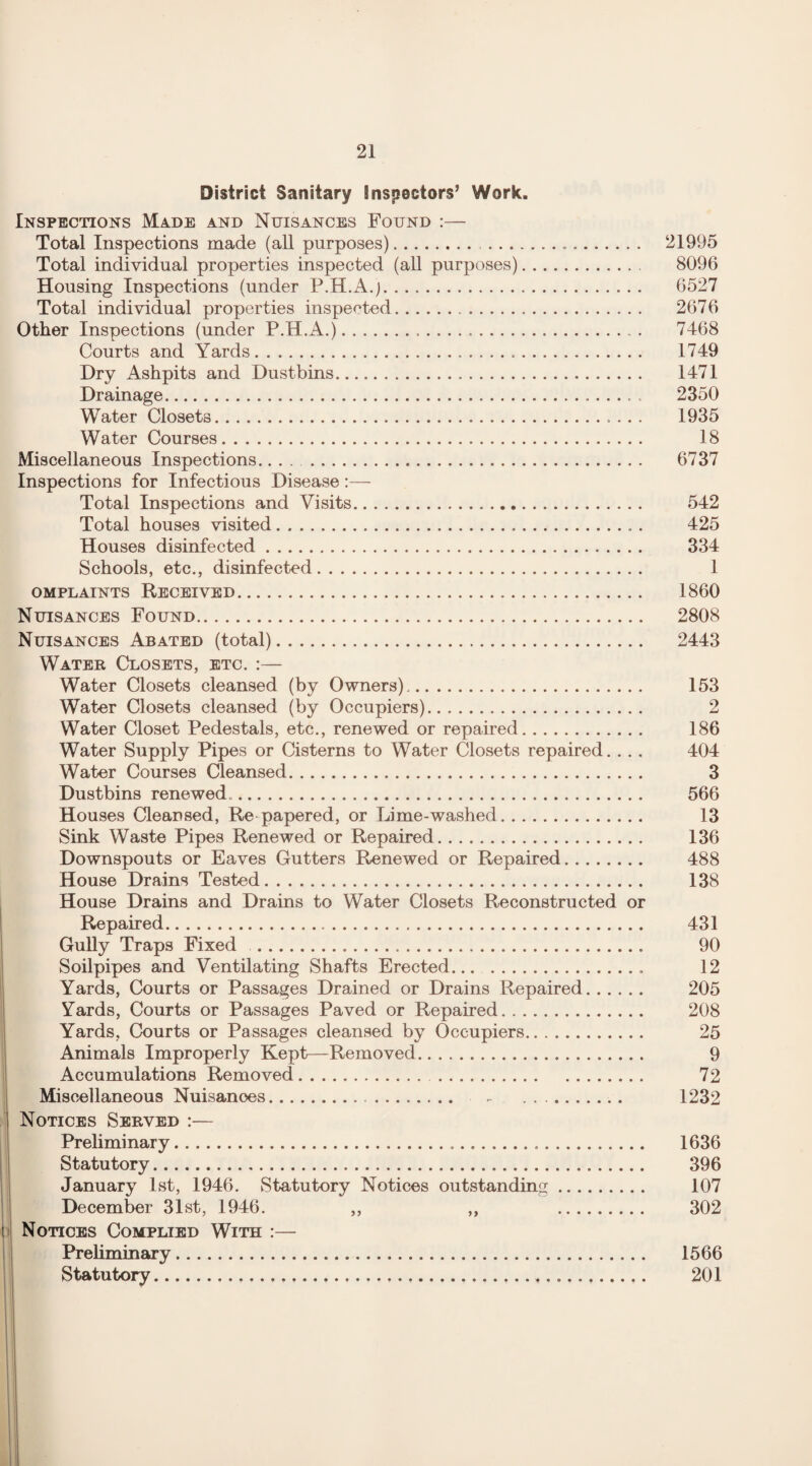 District Sanitary inspectors’ Work. Inspections Made and Nuisances Found :— Total Inspections made (all purposes). .. .. 21995 Total individual properties inspected (all purposes). 8096 Housing Inspections (under P.H.A.j. 6527 Total individual properties inspected. 2676 Other Inspections (under P.H.A.). 7468 Courts and Yards. 1749 Dry Ashpits and Dustbins. 1471 Drainage.. . 2350 Water Closets. 1935 Water Courses. 18 Miscellaneous Inspections.... . 6737 Inspections for Infectious Disease Total Inspections and Visits. 542 Total houses visited.. . 425 Houses disinfected. 334 Schools, etc., disinfected. 1 omplaints Received. 1860 Nuisances Found. 2808 Nuisances Abated (total). 2443 Water Closets, etc. :— Water Closets cleansed (by Owners). 153 Water Closets cleansed (by Occupiers). 2 Water Closet Pedestals, etc., renewed or repaired. 186 Water Supply Pipes or Cisterns to Water Closets repaired. . . . 404 Water Courses Cleansed. 3 Dustbins renewed... 566 Houses Cleansed, Re papered, or Lime-washed. 13 Sink Waste Pipes Renewed or Repaired. 136 Downspouts or Eaves Gutters Renewed or Repaired. 488 House Drains Tested. 138 House Drains and Drains to Water Closets Reconstructed or Repaired. 431 Gully Traps Fixed . 90 Soilpipes and Ventilating Shafts Erected. 12 Yards, Courts or Passages Drained or Drains Repaired. 205 Yards, Courts or Passages Paved or Repaired. 208 Yards, Courts or Passages cleansed by Occupiers. 25 Animals Improperly Kept—Removed. 9 Accumulations Removed. 72 Miscellaneous Nuisanoes... - . . 1232 Notices Served :— Preliminary. 1636 Statutory. 396 January 1st, 1946. Statutory Notices outstanding. 107 December 31st, 1946. ,, ,, . 302 Notices Complied With :— Preliminary. 1566 Statutory. 201