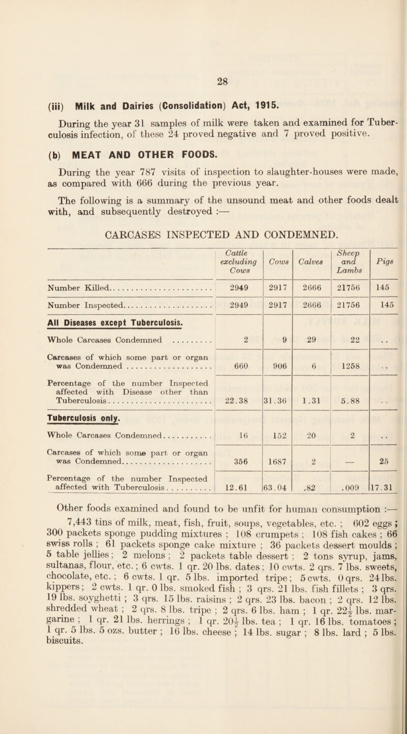 (iii) Milk and Dairies (Consolidation) Act, 1915. During the year 31 samples of milk were taken and examined for Tuber¬ culosis infection, of these 24 proved negative and 7 proved positive. (b) MEAT AND OTHER FOODS. During the year 787 visits of inspection to slaughter-houses were made, as compared with 666 during the previous year. The following is a summary of the unsound meat and other foods dealt with, and subsequently destroyed :— CARCASES INSPECTED AND CONDEMNED. Cattle excluding Cows Cows Calves Sheep and Lambs Pigs Number Killed.. 2949 2917 2666 21756 145 Number Inspected. 2949 2917 2666 21756 145 All Diseases except Tuberculosis. Whole Carcases Condemned . 2 9 29 22 Carcases of which some part or organ was Condemned. 660 906 6 1258 • . Percentage of the number Inspected affected with Disease other than Tuberculosis. 22.38 31.36 1.31 5.88 Tuberculosis only. Whole Carcases Condemned. 16 152 20 2 Carcases of which some part or organ was Condemned. 356 1687 2 — 25 Percentage of the number Inspected affected with Tuberculosis. 12.61 63.04 .82 .009 17.31 Other foods examined and found to be unfit for human consumption :— 7,443 tins of milk, meat, fish, fruit, soups, vegetables, etc. ; 602 eggs ; 300 packets sponge pudding mixtures ; 108 crumpets ; 108 fish cakes ; 66 swiss rolls ; 61 packets sponge cake mixture ; 36 packets dessert moulds ; 5 table jellies; 2 melons ; 2 packets table dessert ; 2 tons syrup, jams, sultanas, flour, etc.; 6 cwts. 1 qr. 20 lbs. dates; 10 cwts. 2 qrs. 7 lbs. sweets, chocolate, etc. ; 6 cwts. 1 qr. 5 lbs. imported tripe; 5cwts. Oqrs. 24lbs. kippers; 2 cwts. 1 qr. 0 lbs. smoked fish ; 3 qrs. 21 lbs. fish fillets ; 3 qrs. 19 lbs. soyghetti ; 3 qrs. 15 lbs. raisins ; 2 qrs. 23 lbs. bacon ; 2 qrs. 12 lbs. shredded wheat ; 2 qrs. 8 lbs. tripe ; 2 qrs. 6 lbs. ham ; 1 qr. 22^ lbs. mar¬ garine ; 1 qr. 21 lbs. herrings ; 1 qr. 20^- lbs. tea ; 1 qr. 16 lbs. tomatoes ; 1 qr. 5 lbs. 5 ozs. butter ; 16 lbs. cheese ; 14 lbs. sugar ; 8 lbs. lard ; 5 lbs. biscuits.