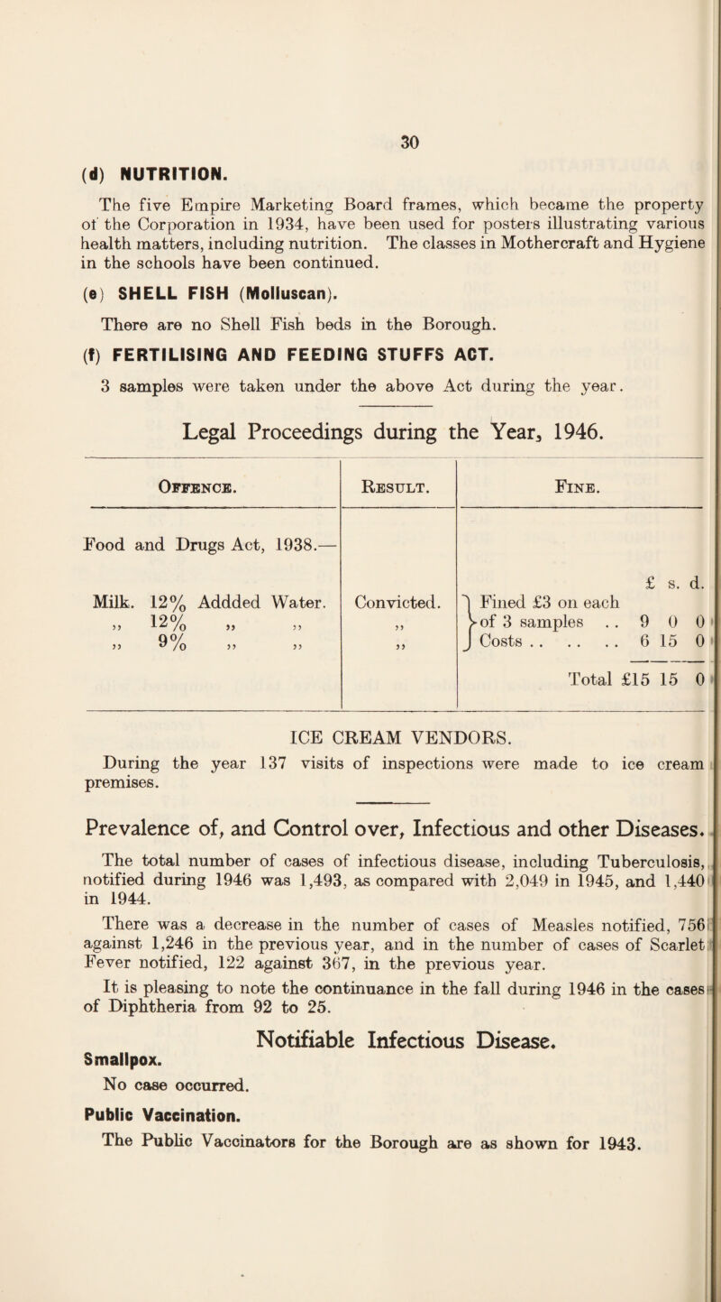 (d) NUTRITION. The five Empire Marketing Board frames, which became the property of the Corporation in 1934, have been used for posters illustrating various health matters, including nutrition. The classes in Mother craft and Hygiene in the schools have been continued. (e) SHELL FISH (Molluscan). There are no Shell Fish beds in the Borough. (f) FERTILISING AND FEEDING STUFFS ACT. 3 samples were taken under the above Act during the year. Legal Proceedings during the Year3 1946. Offence. Result. Fine. Food and Drugs Act, 1938.— Milk. 12% Addded Water. TOO/ 53 /o 5 J 3 5 QO/ 3 3 ° /O 3 3 3 3 Convicted. £ s. d. Fined £3 on each Vof 3 samples . . 9 0 0 J Costs. 6 15 0 Total £15 15 0 ICE CREAM VENDORS. During the year 137 visits of inspections were made to ice cream premises. Prevalence of, and Control over, Infectious and other Diseases* The total number of cases of infectious disease, including Tuberculosis, notified during 1946 was 1,493, as compared with 2,049 in 1945, and 1,440H in 1944. There was a decrease in the number of cases of Measles notified, 756 against 1,246 in the previous year, and in the number of cases of Scarlet Fever notified, 122 against 367, in the previous year. It is pleasing to note the continuance in the fall during 1946 in the cases!: of Diphtheria from 92 to 25. Notifiable Infectious Disease* Smallpox. No case occurred. Public Vaccination. The Public Vaccinators for the Borough are as shown for 1943.