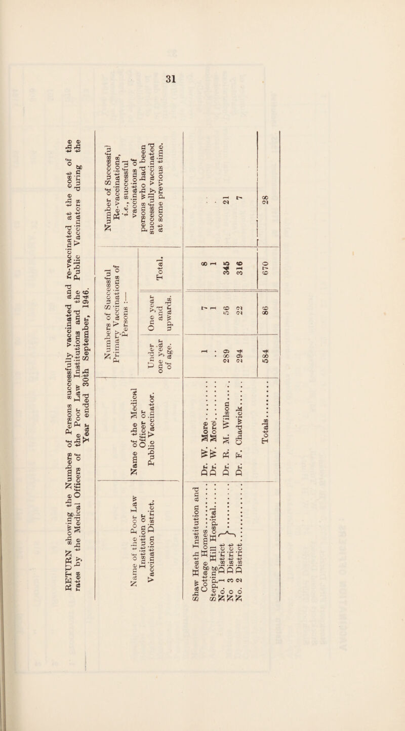 RETURN showing the Numbers of Persons successfully vaccinated and re-vaccinated at the cost of the rates by the Medical Officers of the Poor Law Institutions and the Public Vaccinators during the Year ended 30th September, 1946. ® 00 S3 'S © © © © m © P-l O u © > £ © |« ?Z* S3 3 G © 3 > 3 © rC 3 > rG co G OQ © © © a • § £ © G3 o, d « © oo d co C © O © oo >> O-i ^ c3 CO w § » ® el ©.2 © -P © 3 ei m O <3 oo p* © 2 © >iCLi g S 3 .§ tZ tH ^ Oi 3 -p Sh -1 >>1 * © 3 £ G O a, 3 © © C >> g P © be 3 § ° 3 © ■p O T? -p © , 3 S o.S . © ® © 2 rG © ® -P ;P £> «4H PH 0 °o| © S £ 3 w fc £ 3 J o oi £ §S • l—K © -P _d g p p> -p © •+- -p o 2 el © HH a 3 el o -p 3 S3 • © © 3 > © © 3 O O M oo o g 1 3 pj A ^ Q ^ Ph' ft • • • • p p p p Qfl A Q +3 -P -P - ^d © © © 4*^ [X] -4—1 -f-* <S <t> co co to tg I Q n £ w<N 50 & ■ A 00 O O O £6 6 6 r-H |> OO GOH lO ^ o ^ H hrt CO CM CO H • ® T* • GO 05 GO <M <M o © r“H 3 -p O Eh