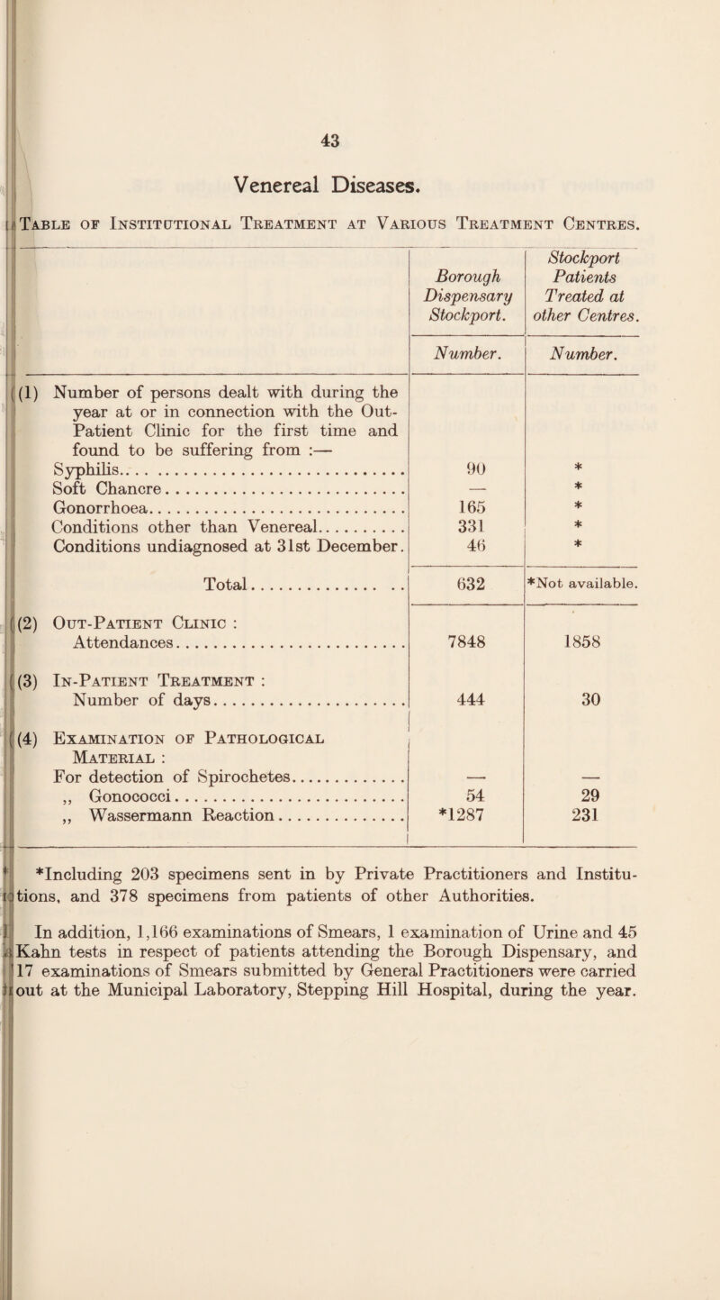 Venereal Diseases. . Table of Institutional Treatment at Various Treatment Centres. ]_____ Borough Dispensary Stockport. Stockport Patients Treated at other Centres. Number. Number. (1) Number of persons dealt with during the year at or in connection with the Out- Patient Clinic for the first time and found to be suffering from :— Syphilis. 90 * Soft Chancre. — * Gonorrhoea. 165 * Conditions other than Venereal. 331 * Conditions undiagnosed at 31st December. 46 * Total. 632 ♦Not available. (2) Out-Patient Clinic : * Attendances. 7848 1858 ((3) In-Patient Treatment : Number of days. 444 30 ; (4) Examination of Pathological Material : For detection of Spirochetes. ,, Gonococci. 54 29 ,, Wassermann Reaction. 1 *1287 231 *Including 203 specimens sent in by Private Practitioners and Institu¬ tions, and 378 specimens from patients of other Authorities. In addition, 1,166 examinations of Smears, 1 examination of Urine and 45 nKahn tests in respect of patients attending the Borough Dispensary, and 117 examinations of Smears submitted by General Practitioners were carried iiout at the Municipal Laboratory, Stepping Hill Hospital, during the year.