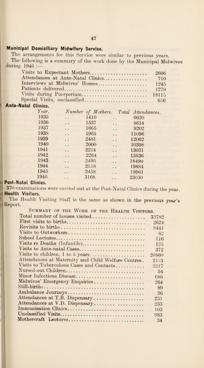 Municipal Domiciliary Midwifery Service. The arrangements for this Service were similar to previous years. The following is a summary of the work done by the Municipal Midwives I during 1946 :— Visits to Expectant Mothers. 2606 Attendances at Ante-Natal Clinics. 710 Interviews at Midwives’ Homes. 1245 Patients delivered. 1279 Visits during Puerperium. 18115 Special Visits, unclassified. 656 Ante-Natal Clinics. Year. Number of Mothers. Total Attendances. 1935 .. 1410 .. 6620 1936 .. 1537 .. 8614 1937 .. 1665 . . 9202 1938 .. 1965 .. 11096 1939 .. 2481 .. 12062 1940 .. 2000 .. 10398 1941 .. 2214 .. 13031 1942 . . 2264 .. 15936 1943 .. 2495 .. 18490 1944 .. 2518 .. 19884 1945 .. 2458 .. 18961 1946 .. 3168 .. 23030 i; Post-Natal Clinics. U 370 examinations were carried out at the Post-Natal Clinics during the year. ;! Health Visitors. 1 The Health Visiting Staff is the same as shown in the previous year’s [ Report. Summary of the Work of the Health Visitors. Total number of houses visited. 33782 First visits to births. 2624 Revisits to births. 8441 Visits to Outworkers. 82 School Lectures. 116 Visits re Deaths (Infantile). 125 Visits to Ante-natal Cases. 372 Visits to children, 1 to 5 years. 20860 Attendances at Maternity and Child Welfare Centres. 2153 Visits to Tuberculosis Cases and Contacts. 2217 Nursed-out Children. 54 Minor Infectious Disease. 686 Mid wives’ Emergency Enquiries. 264 Still-births. 89 Ambulance Journeys. 36 Attendances at T.B. Dispensary. 231 Attendances at V.D. Dispensary. 233 Immunisation Clinics. 103 Unclassified Visits. 983 Mothercraft Lectures.. 34