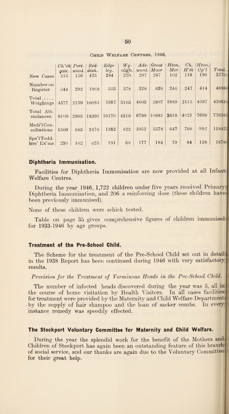 Child Welfare Centres, 1946. New Cases Ch'ch gate. 315 Port- wood. 156 Red¬ dish. 425 Edge- ley. 284 Wy- diffe. 220 Ads- wood. 207 Great Moor 247 Hton. Mer 102 Gh. H'th 118 Hton. Cp'i 196 Total. 22701 Number on Register 544 292 1068 555 378 328 626 246 247 414 4698! Total. Weighings 4577 2139 10083 5387 3165 4605 5907 1889 2115 4097 43964! Total Att¬ endances. 9109 2805 18391 10176 4319 6798 10681 3618 4021 7698 77616! Medi’l Con¬ sultations 1500 685 2476 1382 823 1051 1578 647 708 992 11842!: Spe’l Todd¬ lers’ Ex’ms 230 102 625 191 68 177 184 79 84 138 1878: Diphtheria Immunisation. Facilities for Diphtheria Immunisation are now provided at all Infanti Welfare Centres. During the year 1946, 1,722 children under five years received Primary Diphtheria Immunisation, and 206 a reinforcing dose (these children have been previously immunised). None of these children were schick tested. Table on page 35 gives comprehensive figures of children immunised for 1933-1946 by age groups. Treatment of the Pre-School Child. The Scheme for the treatment of the Pre-School Child set out in detail in the 1938 Report has been continued during 1946 with very satisfactory results. Provision for the Treatment of Verminous Heads in the Pre-School Child. The number of infected heads discovered during the year was 5, all in: the course of home visitation by Health Visitors. In all cases facilities for treatment were provided by the Maternity and Child Welfare Department . by the supply of hair shampoo and the loan of sacker combs. In every instance remedy was speedily effected. The Stockport Voluntary Committee for Maternity and Child Welfare. During the year the splendid work for the benefit of the Mothers and Children of Stockport has again been an outstanding feature of this branch: of social service, and our thanks are again due to the Voluntary Committee: for their great help.