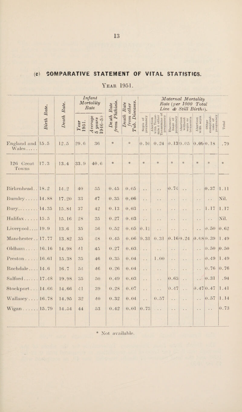 (c) COMPARATIVE STATEMENT OF VITAL STATISTICS. Year 1951. Birth Rate. 8 Infant Mortality Rate 05 *<S> Death Rate from other Tub. Diseases. Maternal Mortality Rate (per 1000 Total Live dk Still Births). e ft Year 1 1951. .... 1 Average 5 years 1946-59 r* £ Q © >> 0 § a § »•cf a) Abortion with Toxae¬ mia & other Toxaemias of pregnancy >> £ o S 9 r> £ <23 5 (Si £ ^ a Abortion without sepis or toxaemia Abortion with sepis Other ; complicat¬ ions of pregnancy England and Wales. 15.5 12.5 29.6 36 * * 0.10 0.24 0.13 0.05 0.09 0.18 .79 12G Great ' T owns 17.3 13.4 33.9 40.6 * * * * * * * * Birkenhead. . 18.2 14.2 40 55 0.45 0.05 0.74 0.37 l.n Burnley. 14.88 17.20 33 47 0.35 0.06 • • • • • • Nil. Bury. 14.35 15.84 37 42 0.13 0.03 • • • • • • • • 1.17 1.17 Halifax. 15.5 15.16 28 35 0.27 0.03 • • « • Nil. Liverpool.... 19.9 13.6 35 56 0.52 0.05 0.12 • • • • 0.50 0.62 Manchester. . 17.77 13.82 35 48 0.45 0.06 0.31 0.31 0.16 0.24 0.08 0.39 1 .49 Oldham .... 1G. 16 14.98 41 45 0.27 0.03 • • • • • • • • • • 0.50 0.50 Preston. 16.61 15.38 35 46 0.35 0.04 • • 1.00 • • • • 0.49 1 .49 Rochdale.... 14.G 16.7 54 46 0.26 0.04 • • • • • • • • • • 0.76 0.76 Salford. 17.48 19.98 35 50 0.49 0.03 • • • • 0.63 • • 0.31 .94 Stockport. . . 14.66 14.66 41 39 0.28 0.07 • • 0.47 0.47 0.47 1 .41 Wallasey.... 16.78 14.95 32 40 0.32 0.04 0.57 0.57 1 .14 Wigan. 15.79 14.54 44 53 ( 0.42 0.01 0.73 • • • • • * • • • * 0.73 * Not available.