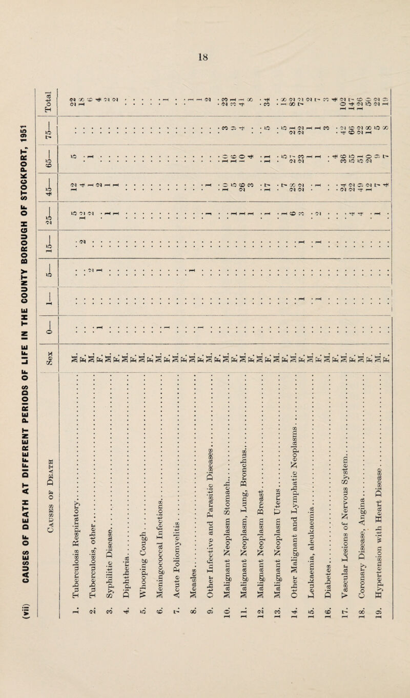 CAUSES OF DEATH AT DIFFERENT PERIODS OF LIFE IN THE COUNTY BOROUGH OF STOCKPORT, 1951 P H P Jl if C£ 3 5 LO • ^ <^> ^ • p-H • lO L~- CO rH rH • ^ CO lO rH <0> L^* • ••••••••••••••• rH rH rH • rH • (01 OT • CO LO LO CN If 5 IM tJ< H N H ..ip • O lO CO CO • t* • I> 00 CM • rP • * (M ® (N l’ ^ Ip . • P Ol • p • O-l 05 • • • 03 P if O' 3 LO Ol Ol • rH •••••••••• rr • • rH rH rH • rH • rH CO CO • O-l • • • T1 ^ • rH • H • •••••••••• •• * • • ... • . ir > ■ n.••••••• ip • ip.. u d • • Cl P.. • • • P... ! i Sex 1 -1 * L_J * L_J * |_P * * L_P • L_J • L^P * * L_J • L-^ • L^P * L_J * * 1 -i • e 1 .J * K H O W Q N O 02 w 02 P> ◄ o >5 P o p a p • rH p as © 03 as © -p £ o .03 .03 *03 *02 o o a © © p p © © as as a a H H 02 o p © 02 • rH +3 'S a o » pH 15 PM © p a © 02 © —4 02 a © 2 02 © 03 a © 02 o et a Ph S3 a © > • rH -p © MH a p © a5 -p o 03 a as © a « o . • p as © PQ a <H be a a o a p m d cT *h m a 02 o3 .a rH as o o © © £ £ p a -p a a a tJD • pH *a -P a a a U) • rH c8 02 a 02 a r—H as o © © • rH -P a hh CO 03 a as as 09 p g 0) P © p rH a • rH H PQ hQ o d T5 a P a d © QC 03 a eg a uw i«3 r—H a. o rH as o -4H s eg a © rH © © 0 a fcrfO • rH f—H a P © S o o3 • rH a © a a* a © 02 © -P © X2 a Q a © p 02 !>> m 02 a o > © £ P o 02 a o • rH 02 © hP P a —i a o 02 a > a a » rH bJD a < © 03 a © 03 • pH Q >> p a a o p o O © 03 a © 02 Q -p p a © M as -p a o • rH 02 a © -P P © Oh w P <M CO H l£5 CO t- QO 03 H IG CO 00 Ol