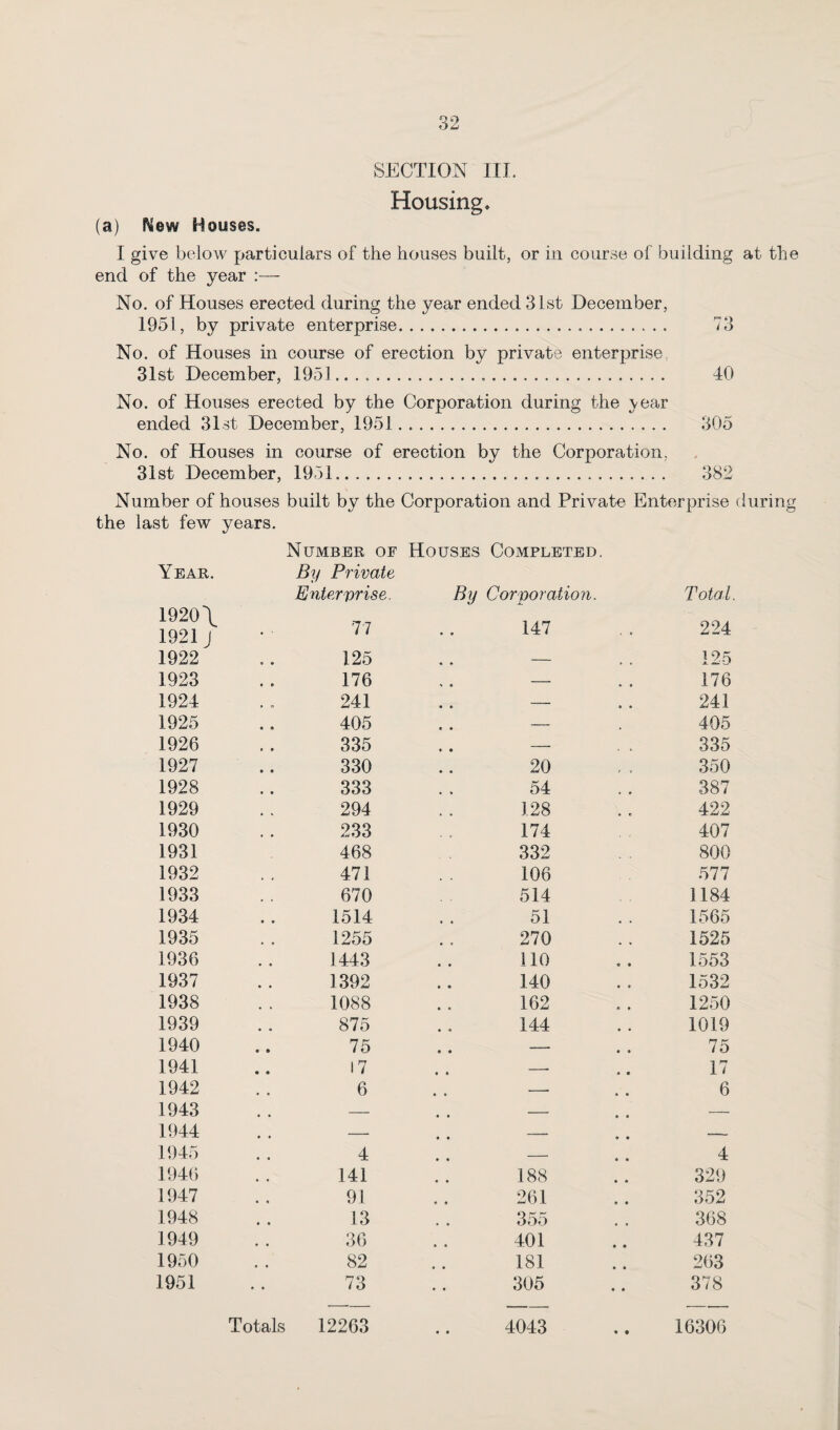4~» ■' GD SECTION III. Housing* (a) {Mew Houses. I give below particulars of the houses built, or in course of building at the end of the year No. of Houses erected during the year ended 31st December, 1951, by private enterprise... 73 No. of Houses in course of erection by private enterprise, 31st December, 1951. 40 No. of Houses erected by the Corporation during the year ended 31st December, 1951. 305 No. of Houses in course of erection by the Corporation, 31st December, 1951. 382 Number of houses built by the Corporation and Private Enterprise during the last few years. Number of Houses Completed. Year. By Private Enterprise. By Corporation. Total 1920\ 1921 J 77 • * 147 i » 224 1922 125 <» » — 9 « 125 1923 176 — • 9 176 1924 241 • • — • 9 241 1925 405 9 9 — 405 1926 335 • • — , , 335 1927 330 • 9 20 f , 350 1928 333 • 9 54 • 9 387 1929 294 t , 128 9 e 422 1930 233 • f 174 407 1931 468 332 800 1932 471 106 oil 1933 670 514 1184 1934 1514 • • 51 1565 1935 1255 9 • 270 * % 1525 1936 1443 • 9 110 9 9 1553 1937 1392 « • 140 9 9 1532 1938 1088 9 9 162 » 9 1250 1939 875 9 9 144 1019 1940 75 • 9 — 75 1941 17 — 17 1942 6 — 9 9 6 1943 . . - -- — 1944 . . - 9 9 — — 1945 4 9 9 — 4 1946 141 9 9 188 9 9 329 1947 91 261 • 9 352 1948 13 • 9 355 • • 368 1949 36 9 9 401 9 9 437 1950 82 181 9 9 263 1951 73 9 9 305 9 9 378 Totals 12263 4043 16306