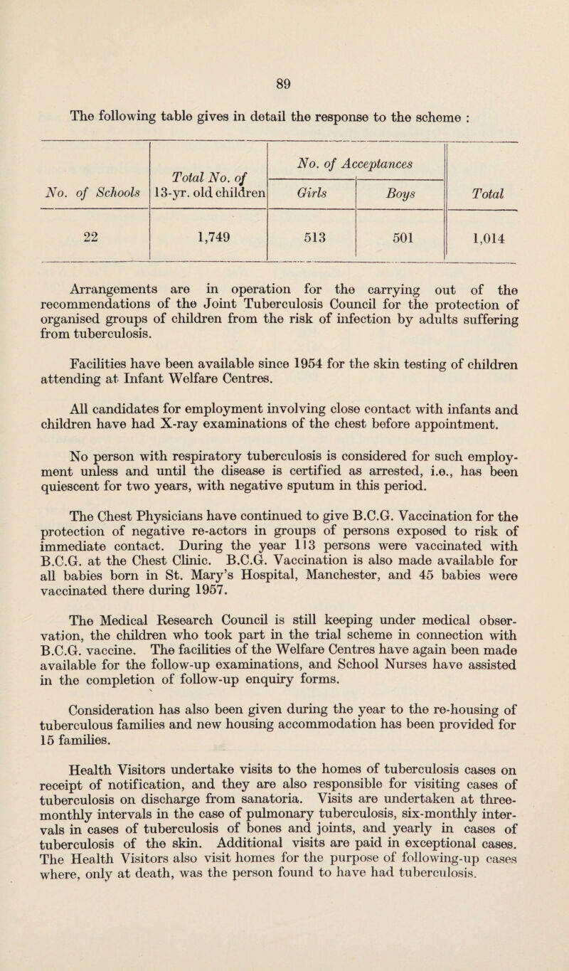 The following table gives in detail the response to the scheme : Total No. of 13-yr. old children No. of Ac ,ceptances No. of Schools Girls Boys Total 22 1,749 513 501 1,014 Arrangements are in operation for the carrying out of the recommendations of the Joint Tuberculosis Council for the protection of organised groups of children from the risk of infection by adults suffering from tuberculosis. Facilities have been available since 1954 for the skin testing of children attending at Infant Welfare Centres. All candidates for employment involving close contact with infants and children have had X-ray examinations of the chest before appointment. No person with respiratory tuberculosis is considered for such employ¬ ment unless and until the disease is certified as arrested, i.e., has been quiescent for two years, with negative sputum in this period. The Chest Physicians have continued to give B.C.G. Vaccination for the protection of negative re-actors in groups of persons exposed to risk of immediate contact. During the year 113 persons were vaccinated with B.C.G. at the Chest Clinic. B.C.G. Vaccination is also made available for all babies born in St. Mary’s Hospital, Manchester, and 45 babies were vaccinated there during 1957= The Medical Research Council is still keeping under medical obser¬ vation, the children who took part in the trial scheme in connection with B.C.G. vaccine. The facilities of the Welfare Centres have again been made available for the follow-up examinations, and School Nurses have assisted in the completion of follow-up enquiry forms. Consideration has also been given during the year to the re-housing of tuberculous families and new housing accommodation has been provided for 15 families. Health Visitors undertake visits to the homes of tuberculosis cases on receipt of notification, and they are also responsible for visiting cases of tuberculosis on discharge from sanatoria. Visits are undertaken at three- monthly intervals in the case of pulmonary tuberculosis, six-monthly inter¬ vals in cases of tuberculosis of bones and joints, and yearly in cases of tuberculosis of the skin. Additional visits are paid in exceptional cases. The Health Visitors also visit homes for the purpose of following-up cases where, only at death, was the person found to have had tuberculosis.