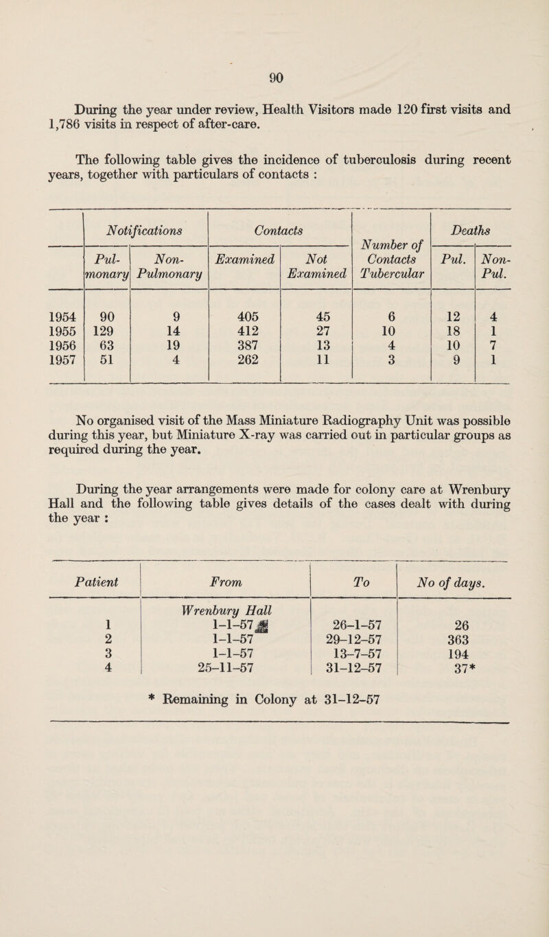 During the year under review, Health Visitors made 120 first visits and 1,786 visits in respect of after-care. The following table gives the incidence of tuberculosis during recent years, together with particulars of contacts : Notifications Contacts Number of Contacts Tubercular Deaths Pul- monary Non- Pulmonary Examined Not Examined Pul. Non- Pul. 1954 90 9 405 45 6 12 4 1955 129 14 412 27 10 18 1 1956 63 19 387 13 4 10 7 1957 51 4 262 11 3 9 1 No organised visit of the Mass Miniature Radiography Unit was possible during this year, but Miniature X-ray was carried out in particular groups as required during the year. During the year arrangements were made for colony care at Wrenbury Hall and the following table gives details of the eases dealt with during the year : Patient From . To No of days. 1 Wrenbury Hall 1-1-57M 26-1-57 26 2 1-1-57 29-12-57 363 3 1-1-57 13-7-57 194 4 25-11-57 31-12-57 37* * Remaining in Colony at 31-12-57
