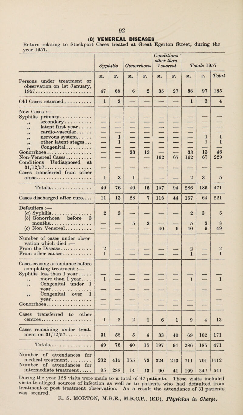 (C) VENEREAL DISEASES Return relating to Stockport Cases treated at Great Egerton Street, during the year 1957. Syphilis Oonoi 'rhoea Conditions other than Venereal Totals 1957 M. F. M. F. M. F. M. F. Total Persons under treatment or observation on 1st January, 1957. 47 68 6 2 35 27 88 97 185 Old Cases returned. 1 3 — — — — 1 3 4 New Cases :— RTmVnlifl nrimfl.rv ,, secondary. — — — — •- -- — — — „ latent first year. — — — — — — — — — ,, cardio-vascular. — — — — — — — — — ,, nervous system. — 1 — -—■ — ■— — 1 1 „ other latent stages... — 1 — — — — •— 1 1 99 Congenital • .. — — — — — — — •— — Gonorrhoea. — — 33 13 — — 33 13 46 Non-Venereal Cases. — — — — 162 67 162 67 229 Conditions Undiagnosed at 31/12/57.. .. — — — — ■— — — — — Cases transferred from other areas. 1 3 1 — — — 2 3 5 Totals. 49 76 40 15 197 94 286 185 471 Cases discharged after cure.... 11 13 28 7 118 44 157 64 221 Defaulters :— (a) Syphilis. 2 3 — — — — 2 3 5 (6) Gonorrhoea before 3 months. — — 5 3 — — 5 3 8 (c) Non Venereal. — — — — 40 9 40 9 49 Number of cases under obser- vation which died :— From the Disease. 2 — — — ... . - _ 2 — 2 From other causes. 1 — — — — — 1 — 1 Cases ceasing attendance before completing treatment :— Syphilis less than 1 year. — — — — — — — — — ,, more than 1 year.... 1 -- — — — — 1 — 1 ,, Congenital under 1 C3 fill*1 • •••••••••••••• — — — — — — — — — „ Congenital over 1 y — — — — — — — — — Gonorrhoea.. . — — — — — — — — — Cases transferred to other centres. 1 2 2 1 6 1 9 4 13 Cases remaining under treat- ment on 31/12/57. 31 58 5 4 33 40 69 102 171 Totals. 49 76 40 15 197 94 286 185 471 Number of attendances for medical treatment. 232 415 155 73 324 213 711 701 1412 Number of attendances for intermediate treatment. 95 288 14 13 90 41 199 342 541 During the year 128 visits were made to a total of 47 patients. These visits included visits to alleged sources of infection as well as to patients who had defaulted from treatment or post treatment observation. As a result the attendance of 31 patients was secured. R. S. MORTON, M B.E., M.R.C.P., (ED), Physician in Charge.
