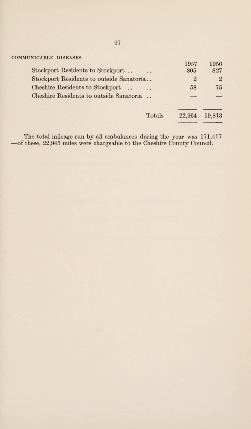 COMMUNICABLE DISEASES Stockport Residents to Stockport Stockport Residents to outside Sanatoria.. Cheshire Residents to Stockport Cheshire Residents to outside Sanatoria .. Totals 1957 1956 805 827 2 2 58 75 22,964 19,813 The total mileage run by all ambulances during the year was 171,417 —of these, 22,945 miles were chargeable to the Cheshire County Council.