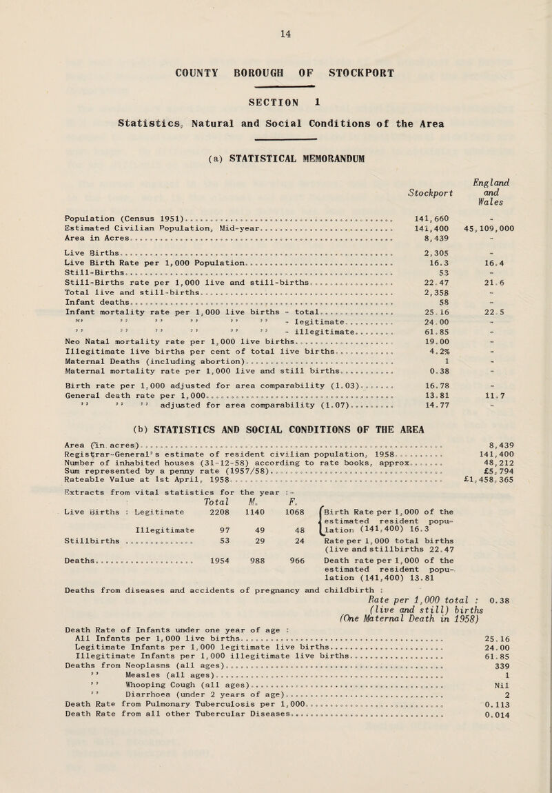 COUNTY BOROUGH OF STOCKPORT SECTION 1 Statistics, Natural and Social Conditions of the Area (a) STATISTICAL MEMORANDUM Population (Census 1951)................ Estimated Civilian Population,, Mid-year. Area m Acrss. 00.0.00. .00.00.00.0000000. 00000000000 0000 96 9 9 9 9 9 ? 9 9 9 9 9 9 5 9 9 9 9 2 9 9 9 9 9 00000 000000 1/ 1 e 73 1 r t 3X Sooooo.ooooooonoooooooo’o 000000000000000000000000 Live Birth Rate per 1,000 Population.. . .... . . . ... ... . . ... . S t X. l l — Bl r tlx S'. OOOOOOOOOOOOOOOO. OO 00000.000000 0 00.0000000000 Still-Births rate per 1,000 live and still-births................. Total live and still-births....................................... Infant deatllS 00000000000000000000000000000000.00.000.00000.0000000 Infant mortality rate per 1,000 live births - total.... .... .0... - legitimate....„„.... - illegitimate........ Neo Natal mortality rate per 1,000 live births.................... Illegitimate live births per cent of total live births............ Maternal Deaths (including abortion).............................. Maternal mortality rate per 1,000 live and still births........... Birth rate per 1,000 adjusted for area comparability (1.03)....... G e n e r a 1 d eat lx r a t e p e r 1,0 00 oooooo.ooo.oooooooooooooo.o.ooo,. 00000. 99 89 99 adjusted for area comparability (1.07).,....,.. Stockport England and Wales 141,660 - 141,400 45, 109,0< 8,439 - 2,305 - 16.3 16.4 53 - 22.47 21.6 2,358 ■ - 58 - 25.16 22 5 24.00 - 61.85 - 19.00 - 4.2% - 1 - 0.38 - 0\ vl 00 - 13.81 11.7 14.77 => (b) STATISTICS AND SOCIAL CONDITIONS OF THE AREA 0000000 Area ('in acres) ............. . Registrar-Generals estimate of resident civilian population, 1958.... Number of inhabited houses (31-12=58) according to rate books, approx. Sum represented by a penny rate (1957/58) Rateable Value at 1st April, 1958........ 00000 oooooooo Extracts from vital statistics for the year Live Births ; Legitimate Illegitimate Stillbirths Deaths„.... 000000000000 Total Mo Fo 2208 1140 1068 97 49 48 53 29 24 1954 988 966 8,439 141,400 48,212 £5a794 £1,458,365 (Birth Rate per 1,000 of the estimated resident popu¬ lation (141,400) 16.3 Rate per 1,000 total births (live and stillbirths 22,47 Death rate per 1,000 of the estimated resident popu¬ lation (141,400) 13.81 Deaths from diseases and accidents of pregnancy and childbirth : Rate per 1,000 total : (live and still) births (One Maternal Death in 1958) 0.38 Death Rate of Infants under one year of age s All Infants per 1,000 live births...................... Legitimate Infants per 1,000 legitimate live births.... Illegitimate Infants per 1,000 illegitimate live births Deaths from Neoplasms (all ages)......................... 9 8 Measles (all ages)........................... Whooping Cough (all ages).................... Diarrhoea (under 2 years of age)............. Death Rate from Pulmonary Tuberculosis per 1,000 Death Rate from all other Tubercular Diseases 9 9 9 9 000000000000000 000000000 000000000000000 00000 25. 16 24.00 61.85 339 1 Nil 2 0. 113 0.014