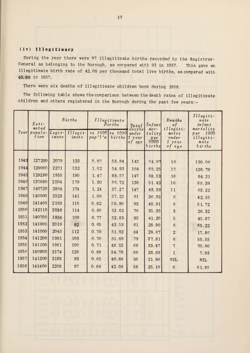 (iv) Illegitimacy During the year there were 97 illegitimate births recorded by the Registrar- General as belonging to the Borough, as compared with 93 in 1957. This gave an illegitimate birth rate of 42.08 per thousand total live births, as compared with 40,86 in 1957. * There were six deaths of illegitimate children born during 1958. The following table shows the comparison between the death rates of illegitimate children and others registered in the Borough during the past few years:- Year E sti- mated popula- t ion B irths Illegitimate Births Total * deaths under 1 year of age Infant mor¬ tality p er 1000 b irths Dea ths of illegiti¬ mates under 1 ye ar of age II legiti¬ mate in fan t mortality per 1000 i l legiti¬ mate b ir ths Legit¬ imate Illegit~ i m at e to 1000' pop ’ l ‘n to 1000 births 1943 127200 2078 123 0,97 55.84 143 64. 97 16 130. 08 1944 129060 2271 132 1, 02 54. 93 164 68. 25 17 128. 79 1945 129280 1955 190 1. 47 88, 57 147 68. 53 16 84. 21 1946 137680 2504 179 1. 30 66. 72 138 51.43 16 89. 39 1947 140720 2864 174 1. 24 57, 27 147 48, 39 11 63.22 1948 140900 2323 141 LOO 57, 22 91 36. 93 6 42. 55 1949 141460 2163 116 0. 82 50, 90 93 40.81 6 51. 72 1950 142110 2036 114 0. 80 53,02 76 35. 35 3 26.32 1951 140700 1954 109 0. 77 52.83 85 41.20 5 45.87 1952 141000 2019 92 0. 65 43.58 61 28.90 6 65.22 1953 141000 2045 112 0. 79 51.92 64 29.67 2 17.86 1954 141200 1981 108 0. 76 51.69 79 37.81 6 55.55 1955 141100 1961 100 0. 71 48.52 69 33.47 7 70, 00 1956 140900 2174 126 0. 89 54.78 66 28. 69 1 7.93 1957 141200 2183 93 0,65 40.86 50 21.96 NIL NIL 1958 141400 2208 97 0,68 42.08 58 25, 16 6 61. 85