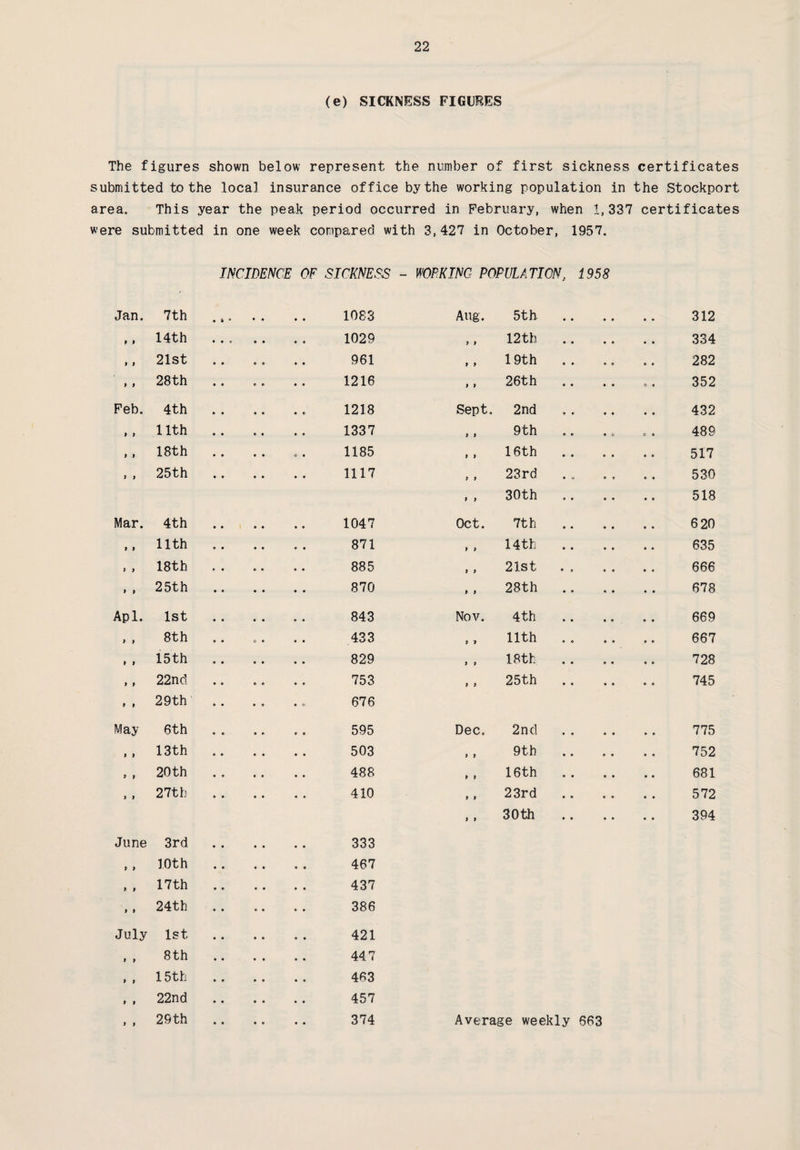 (e) SICKNESS FIGURES The figures shown below represent the number of first sickness certificates submitted to the local insurance office by the working population in the Stockport area. This year the peak period occurred in February, when 1,337 certificates were submitted in one week compared with 3,427 in October, 1957. INCIDENCE OF SICKNESS - WORKING POPULATION, 1958 Jan. 7th • . 0 • 9 • • 1083 Aug. 5th. 9 9 9 9 9 9 312 9 9 14th • • 0 • 9 • c 1029 9 9 12th 9 9 9 9 9 9 334 9 9 21st e ® • 9 961 9 9 19th 9 9 9 0 9 9 282 9 9 28th © » • • 1216 9 9 26th 9 9 9 9 O 9 352 Feb. 4th • • 9 © 1218 Sept. 2nd 9 9 9 9 9 9 432 9 f 11th 9 • 9 9 1337 9 9 9th 9 9 9 0 0 0 489 9 9 18th • • O 9 1185 9 9 16th 9 9 9 9 517 9 9 25th • • 9 9 1117 9 9 23rd 9 0 9 9 530 9 9 30th 9 9 9 9 518 Mar. 4th 9 © 1047 Oct. 7th 9 9 9 9 6 20 9 9 11th © 9 871 9 9 14 th 9 9 9 9 635 9 9 18th 9 9 885 t 9 21st • 9 9 9 666 9 9 25th 9 9 870 9 9 28th 9 9 9 9 678 Apl. 1st © A 843 Nov. 4th 9 9 9 9 669 9 9 8th 0 « 433 9 9 11th 9 0 0 9 667 9 9 15th 829 9 9 18th. 9 9 © 9 728 9 9 22nd 753 9 9 25th 9 9 9 9 745 9 9 29th 9 0 676 May 6th e © 595 Dec. 2nd 9 9 9 9 9 9 775 9 9 13th 9 9 503 9 9 9th 9 9 9 9 9 9 752 9 9 20 th 9 0 9 9 488 9 9 16th 9 9 9 9 9 9 681 9 9 27th « • 9 9 410 9 9 23rd 9 9 9 9 9 9 572 9 9 30th 9 9 9 9 9 9 394 June 3rd 333 P 9 10th 467 9 9 17 th 437 9 9 24th 386 July 1st 421 9 9 8 th 447 9 9 15th 463 9 9 22nd 457 9 9 29 th 374 Average weekly 663