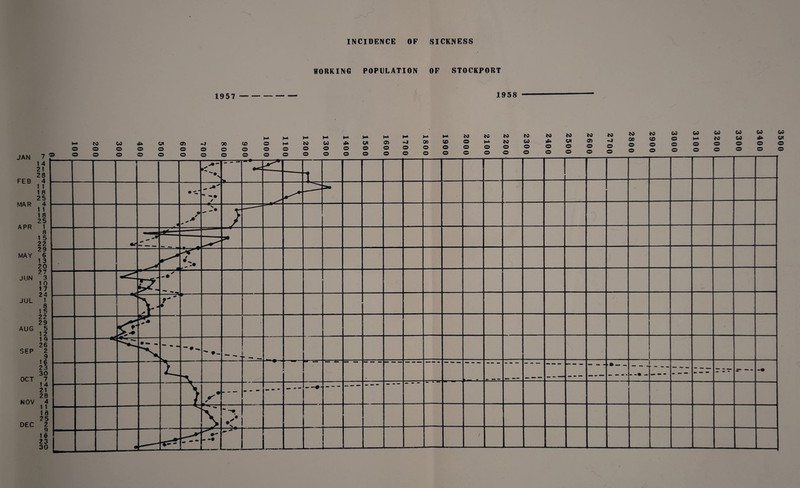 INCIDENCE OF SICKNESS WORKING POPULATION OF STOCKPORT 1957 - 1958 3500
