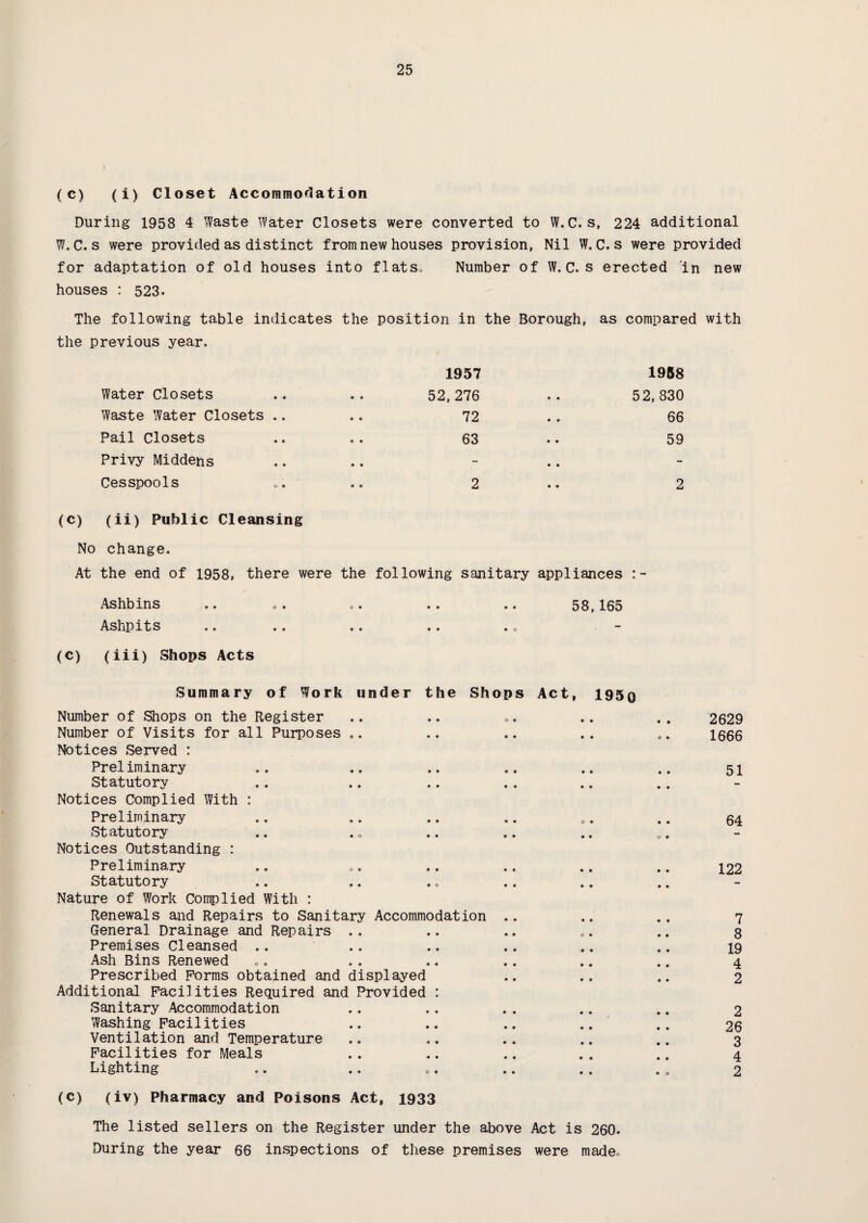 (c) (i) Closet Accommodation During 1958 4 Waste Water Closets were converted to W.C. s, 224 additional W. C.s were provided as distinct from new houses provision, Nil W. C.s were provided for adaptation of old houses into flats* Number of W. C. s erected in new houses : 523. The following table indicates the position in the Borough, as compared with the previous year. 1957 1958 Water Closets 52,276 © • 52,830 Waste Water Closets .. 72 • • 66 Pail Closets 63 • • 59 Privy Middens - • • - Cesspools 2 • • 2 (c) (ii) Public Cleansing No change. At the end of 1958, there were the following sanitary appliances :- Ashbins .. .. .. .. 58,165 Ashpits .. .. .. .. . o - (c) (iii) Shops Acts Summary of Work under the Shops Act, 195q Number of Shops on the Register Number of Visits for all Purposes .. Notices Served : Preliminary Statutory Notices Complied With : Preliminary Statutory Notices Outstanding : Preliminary Statutory Nature of Work Complied With : Renewals and Repairs to Sanitary Accommodation .. General Drainage and Repairs .. Premises Cleansed .. Ash Bins Renewed Prescribed Forms obtained and displayed Additional Facilities Required and Provided : Sanitary Accommodation Washing Facilities Ventilation and Temperature Facilities for Meals Lighting (C) (iv) Pharmacy and Poisons Act, 1933 The listed sellers on the Register under the above Act is 260. During the year 66 inspections of these premises were made* 2629 1666 51 64 122 7 8 19 4 2 2 26 3 4 2