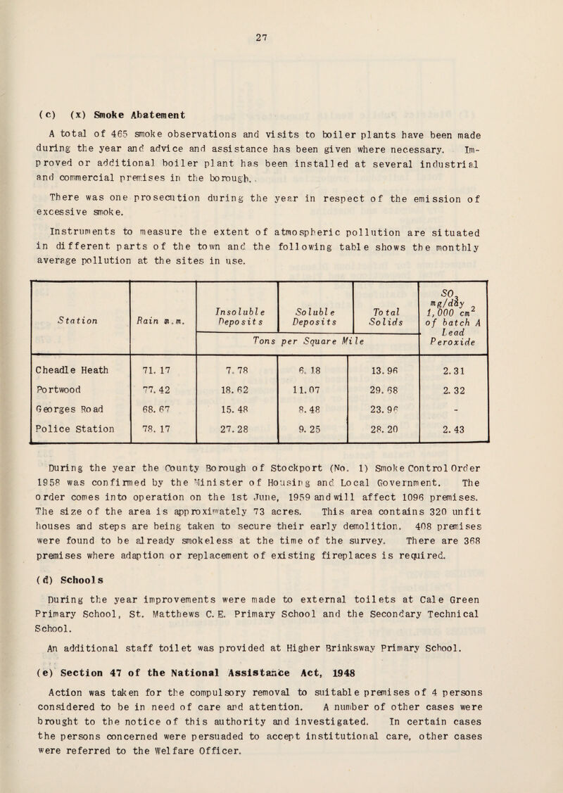 (c) (x) Smoke Abatement A total of 465 smoke observations and visits to boiler plants have been made during the year and advice and assistance has been given where necessary. Im¬ proved or additional boiler plant has been installed at several industrial and commercial premises in the borough. There was one prosecution during the year in respect of the emission of excessive smoke. Instruments to measure the extent of atmospheric pollution are situated in different parts of the town and the following table shows the monthly average pollution at the sites in use. Station Rain ui,m. Insoluble Deposits Soluble Deposits To tal Solids SO ng/d&y 1, 000 cm1 of batch A Tons per Square Mile * JL.j w Ci CX P eroxide Cheadle Heath 71. 17 7. 78 6. 18 13.96 2. 31 Portwood 77. 42 18. 62 11.07 29. 68 2. 32 Georges Road 68. 67 15. 48 8. 48 23. 9p - Police Station 78. 17 27.28 9. 25 28. 20 2. 43 During the year the County Borough of Stockport (No. 1) Smoke Control Order 1858 was confirmed by the Minister of Housing and. Local Government. The order comes into operation on the 1st June, 1959 andwill affect 1096 premises. The size of the area is approximately 73 acres. This area contains 320 unfit houses and steps are being taken to secure their early demolition. 408 premises were found to be already smokeless at the time of the survey. There are 368 premises where adaption or replacement of existing fireplaces is required. (d) Schools During the year improvements were made to external toilets at Cale Green Primary School, St. Matthews C. E. Primary School and the Secondary Technical School. An additional staff toilet was provided at Higher Brinksway Primary School. (e) Section 47 of the National Assistance Act, 1948 Action was taken for the compulsory removal to suitable premises of 4 persons considered to be in need of care and attention. A number of other cases were brought to the notice of this authority and investigated. In certain cases the persons concerned were persuaded to accept institutional care, other cases were referred to the Welfare Officer.