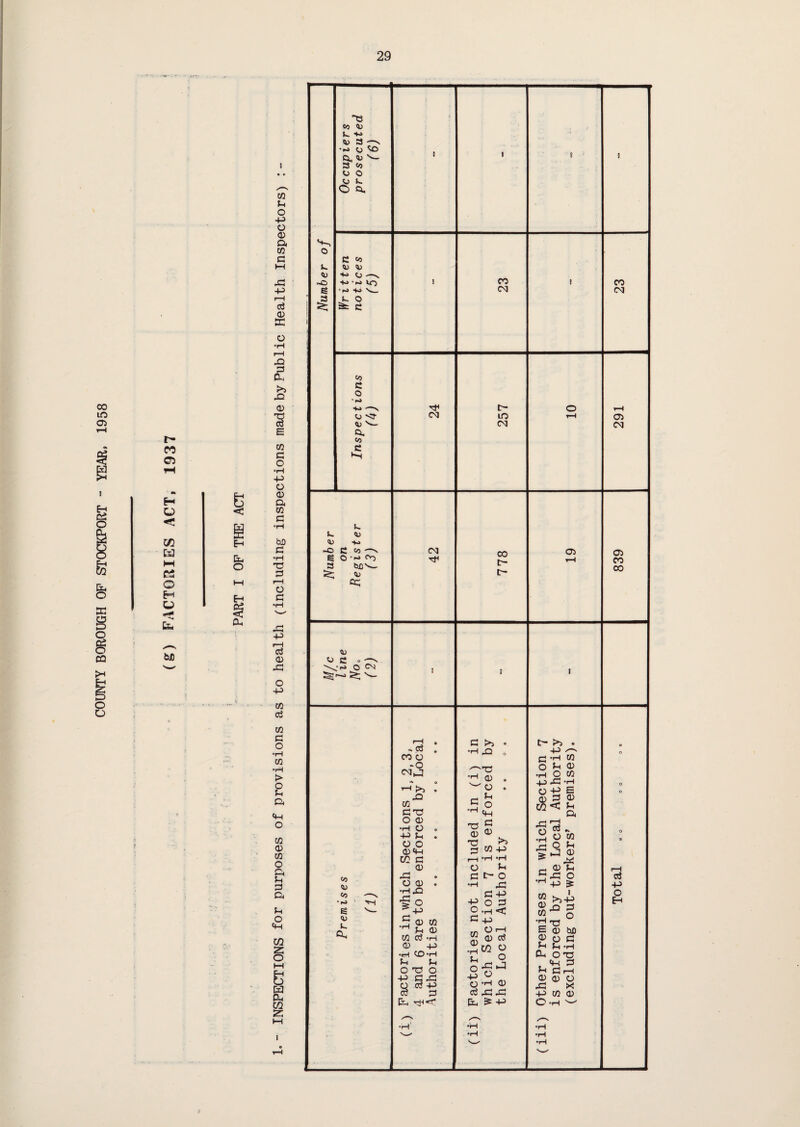 COUNTY BOROUGH OF STOCKPORT - YEAR, 1958 r- M C5 : H D cn Cd C3 O H O B &4 o I Co X) P -P> 4> 3 —v •»> O CO 1 Qo D '*■— 3 co O O 0 8 i t“ O Q. o C co L. IX> <U <X) ■*>» Cj ^ CO ~o V-h> »o i ! CO S HO -- CM (M 3 O C Co 3 o fO Ho -—v t- o r-H O <3- CM LO H 05 4) CM CM o. Co c H p P <u Ho -o c CM CO 05 05 e 3 O •>>> CV} !X0V_ Tf t- r-H CO CO iX) c— cq CD o •S 0°CN r-o ^ 8 ^ * *=» Cu 0 C J>> ® t- >5 • •H ,Q 4-> ^‘‘s CO o r* *rH CO -o <* o ^H >5 . i-1 CD . w O . o p CD •H O CO -|_3 »G H o -p s o o £> cc r-. P .5 ° CD G CD 02 <3 P GTJ •H ^ a O <D •HO e -P P . O O (D 'H 'O ^ CD ® *CJ £0 ■3 w-p g3 r3 “ o » •sa ® o U2 G H *P *H ^ Pi <D O P -(DP rH Co XI ct-o ,5g ° d O <D . •H X3 •H -p -p CO —V •H ’ 6 v— •H £2 X n ^ -P G -P -P O G O >H <C “ !»-P §■“ g O H IX) p o. .5 <D CQ H P CD G +a rn O rH g CD G •hW « p o O •H t-j E CD bfi W ClJ H O G CD -p P P °H •rH CD rH a o t3 p p 0-0 0 Lj ^ O-gJ 4J CJ . «h G P G H ■p cg <D Q) O o re -p o °H o G3 X cc G cti GG ■PM® F 4 A t, £ -P O H s—1 H •H °H ,, -- •rH •rH 's^ •rH .. ..-..