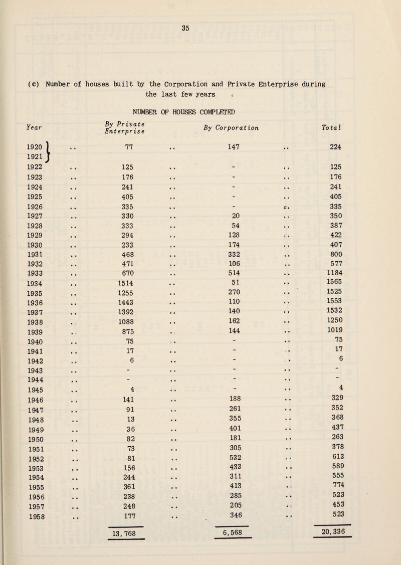 (c) Number of houses built by the Corporation and Private Enterprise during the last few years < NUMBER OP HOUSES COMPLETED Year By Private Enterprise By Corporation Tota l 1920 1 O 0 77 • e 147 • O 224 1921 J 1922 125 - O 0 125 1923 176 - e o 176 1924 241 - o • 241 1925 405 - • 0 405 1926 335 - 5* • 335 1927 9 0 330 20 O 9 350 1928 333 54 O • 387 1929 294 0 0 128 O 0 422 1930 233 174 o e 407 1931 468 332 O 0 800 1932 471 106 0 0 577 1933 670 514 • • 1184 1934 1514 51 • 9 1565 1935 1255 270 O • 1525 1936 1443 110 • 0 1553 1937 1392 140 • • 1532 1938 • 0 1088 162 • 9 1250 1939 0 0 875 • c 144 9 9 1019 1940 75 0 • - 9 9 75 1941 17 - O 9 17 1942 6 - O 9 6 1943 - - 9 O — 1944 - - 9 O “* 1945 4 - 9 9 4 1946 141 188 9 • 329 1947 91 261 9 9 352 1948 13 355 9 9 368 1949 36 401 9 9 437 1950 82 181 9 9 263 1951 73 305 9 9 378 1952 81 532 9 9 613 1953 156 433 9 9 589 1954 244 311 9 9 555 1955 361 413 9 O 774 1956 238 285 • • 523 1957 248 • e 205 • U 453 1958 177 0 0 346 9 9 523 13,768 6,568 20,336