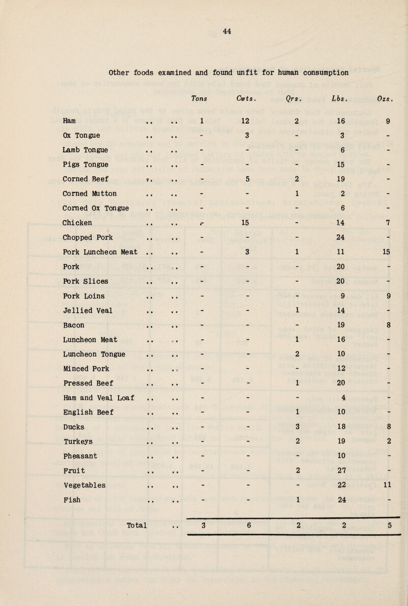 Other foods examined and found unfit for human consumption Ham © o Tons 1 Cwts. 12 Qrs. 2 Lbs, 16 Ozs. 9 Ox Tongue 0 e - 3 - 3 r Lamb Tongue o © - - - 6 - Pigs Tongue e o - - - 15 - Corned Beef 7 . © • - 5 2 19 - Corned Mutton 0 e - - 1 2 - Corned Ox Tongue • e - - - 6 - Chicken 0 0 ©* 15 - 14 7 Chopped Pork 0 e - - - 24 - Pork Luncheon Meat 0 0 - 3 1 11 15 Pork o e - - - 20 - Pork Slices © © - - 20 - Pork Loins 0 0 - - 9 9 Jellied Veal » 9 - - 1 14 T* Bacon 0 © - - - 19 8 Luncheon Meat 0 • - T- 1 16 - Luncheon Tongue • 9 - - 2 10 - Minced Pork © 0 - - - 12 - Pressed Beef 9 • - ff 1 20 - Ham and Veal Loaf 0 0 - ~ - 4 - English Beef 0 « - - 1 10 - Ducks 0 « - - 3 18 8 Turkeys • 0 - - 2 19 2 Pheasant 0 • - - — 10 - Fruit 0 0 T - 2 27 - Vegetables • • ~ - - 22 11 Fish • • - 1 24 - Total © © 3 6 2 2 5