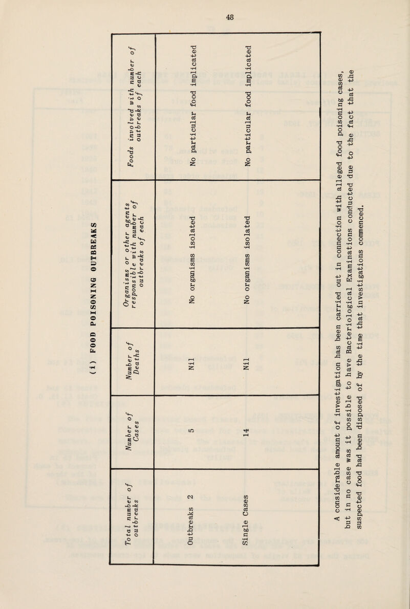 t+-1 P -o S -C 3 P C « V •~> O p e 3 p o -o 3 •*- C =5 •ij O co 3 T3 •P a E T3 is i—i S3 •H -P P d a bD <1; -c - s e , 3 P t e. -c o ^ So °-ij to L. s*{* IS 3 ° <u <D -O -O •-s +» CO 3 6 2> T? -p aJ rH o w CO E CO O !2 ° co P-« -O o s ^ 3 Q o co P P CO -O 3 eO 3 *S m O P 03 CO -o -it; e 3 3 P C P —-K> 3 » +o o £ <N CO Pi a3 P X3 -P S3 o T3 -P •P a E •rH T3 O <P P c3 rH S3 •P •P P d a T3 -P c3 Ip O CO •p CO E co •p hJO O O 2 CO CD CO c3 O P bD S3 •P m but in no case was it possible to have Bacteriological Examinations conducted due to the fact that the suspected food had been disposed of by the time that investigations commenced.