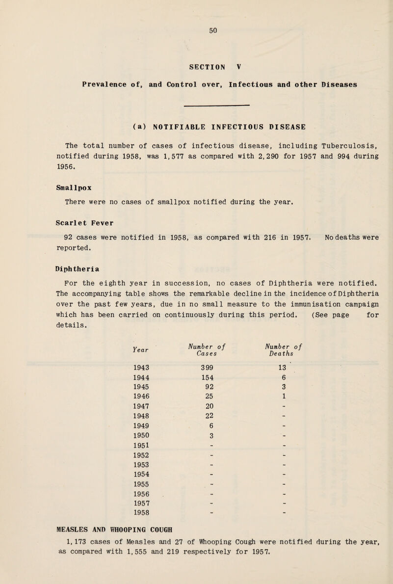 SECTION V Prevalence of, and Control over, Infectious and other Diseases (a) NOTIFIABLE INFECTIOUS DISEASE The total number of cases of infectious disease, including Tuberculosis, notified during 1958, was 1,577 as compared with 2,290 for 1957 and 994 during 1956. Smallpox There were no cases of smallpox notified during the year. Scarlet Fever 92 cases were notified in 1958, as compared with 216 in 1957. No deaths were reported. Diphtheria For the eighth year in succession, no cases of Diphtheria were notified. The accompanying table shows the remarkable decline in the incidence of Diphtheria over the past few years, due in no small measure to the immunisation campaign which has been carried on continuously during this period. (See page for details. Year Number of Cases Number of Deaths 1943 399 13 ‘ 1944 154 6 1945 92 3 1946 25 1 1947 20 - 1948 22 - 1949 6 - 1950 3 1951 - - 1952 - - 1953 - - 1954 - - 1955 - - 1956 - - 1957 - - 1958 - - MEASLES AND WHOOPING COUGH 1,173 cases of Measles and 27 of Whooping Cough were notified during the year, as compared with 1,555 and 219 respectively for 1957.