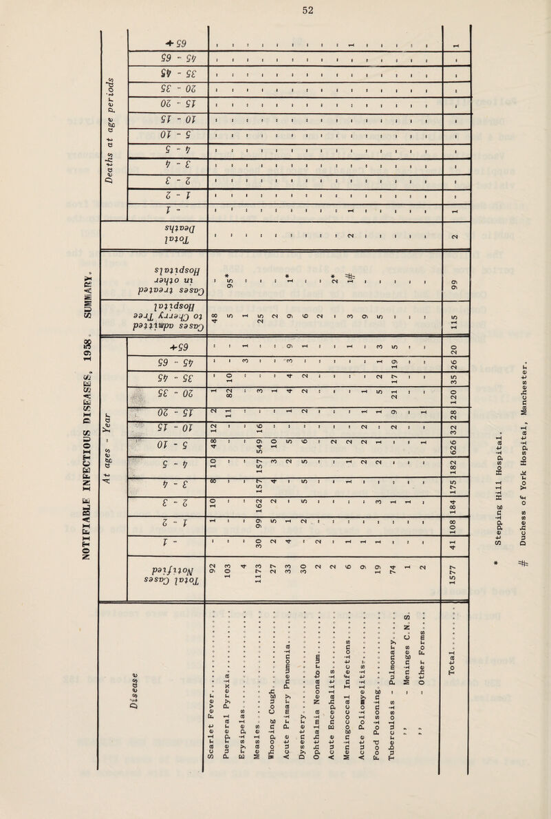 NOTIFIABLE INFECTIOUS DISEASES, 1958 SUMMARY 52 + 59 59 - 5*1 l l 1 l 1 ! i 1 1 i i i g i i 8 - 5£ ~e 0 P. OZ - 5T a, fad OT - 5 t i i i { i i i a a i t i t i 0 5 ® fj i a o a i I i i * a i a i i g 8 Z - I i a i a i i a i a i i a ! a i 8 1 si{ivd(] \v%oi a a i o a a a a a cs a a a a i siv^}dsop[ * * rpd%VdJ.% SdSVJ lviidso$ in 59 “ Sfr 8 X 5*1 - 5£ rH 5£ - 05 00 rH p. S3 p. OZ - 51 <N t-4 0 0 8 rH CN 8 8 f rH rH a 1 rH 00 CN £ - 5T - or CN tH 8 a VO rH 3 8 8 8 1 1 CN 8 CN 9 a CN CO CO OT - 5 't ’t rH CN be 5 00 rH Ho . *1 - £ 06 0 1 X rH rH £ - 5 o rH 0 0 CN CO CN 1 in 8 8 « 8 CO rH rH J 00 rH rH Z - r rH a • a a in rH CN 8 8 I a ■ I 1 • 00 rH T 9 8 8 co ■0- pdijiiotf a O tv CN co CO rH t. <N tv SdSV'J I'OTQl rH rH © 0 © © 3 B 9 rH 3 X H CO Co C3 0 cu G *1=4 y °H CO fa cx y y a y •H ■p 3 bfl a y rH a •H —i a y 3 x y 3 y p U CO -p •H a X •H X buO a 0) co Cfi y y 3 Q * =#= of York Hospital, Manchester*