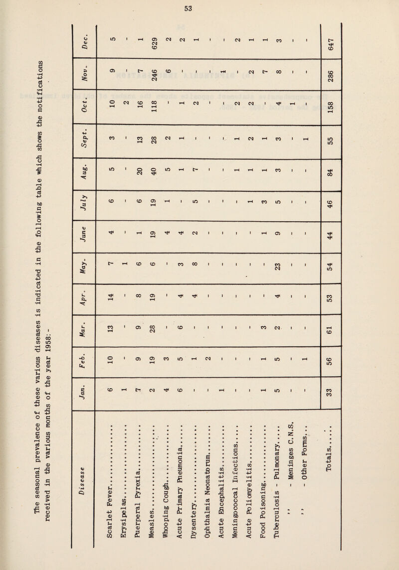received in the various months of the year 1958:- 53 e o U5 l H 05 CM CM rH 1 1 CM rH rH CO 1 C- Q CM to to 0 05 i to to l i 1 i-M 1 CM 00 i 1 to o CO CM CM 6 •fro o CM to CO 1 H CM 1 1 CM CM i i—i 1 CO o r—i rH 1-1 uo o rH *H • •fro Cu to 1 CO CO CM rH 1 1 1 rH CM rH CO i rH to 0) Co i-i CM uo ti UO 1 o o uo rH t- 1 i—i rH rH CO 1 | 84 3 CM Tt< o a a a a a a a a a a • a C/2 a a • a • a a a m a a a a a a a a a a • a o a a a a a a a a a a 2 a a a a a co a a a a O E a a o a a a a o a a CO a a >) c a • o a a a ci a a a G a a P CO o CO • a a a a •H a a a O a a ci 05 6. rH o • • o a G a E a •H a a G bJO ci o o a a a O a P a -p a a O G P -P o o a a a E a P a o CO a E •H 05 O «o o o o a ci a a a a s a a B CO •H 05 P •H -p a a H =5 G 05 B O • o •rH a a £ a ci -P H •H a S O <J5 a o X a a a G •H i—i rH a • o 05 a •§& a O rH 05 bfi 1 | i •rO p o P a a 05 ci rH G Q 05 a £ a 0> P a 2 -C ci £? •H CO > a a o a ci D. o o G •H 05 a o E a 05 o •H O CO Ex-i c3 rH rH cti a a bD •H P b •H E O G o o rH £ CO •H o rH -P & p CO S3 <£ 05 rH £J a o G <N 05 <v 0) •H •P ci Cu O rH •H c, rH a 05 G -G 05 G 05 P p co p CO o ■P 05 -P -P •H -P T3 £ ci h CD ci o g CO jG G G G O o P 63 G 05 X2 o >5 D, O 05 O O G C/2 & s & < C O < s < £